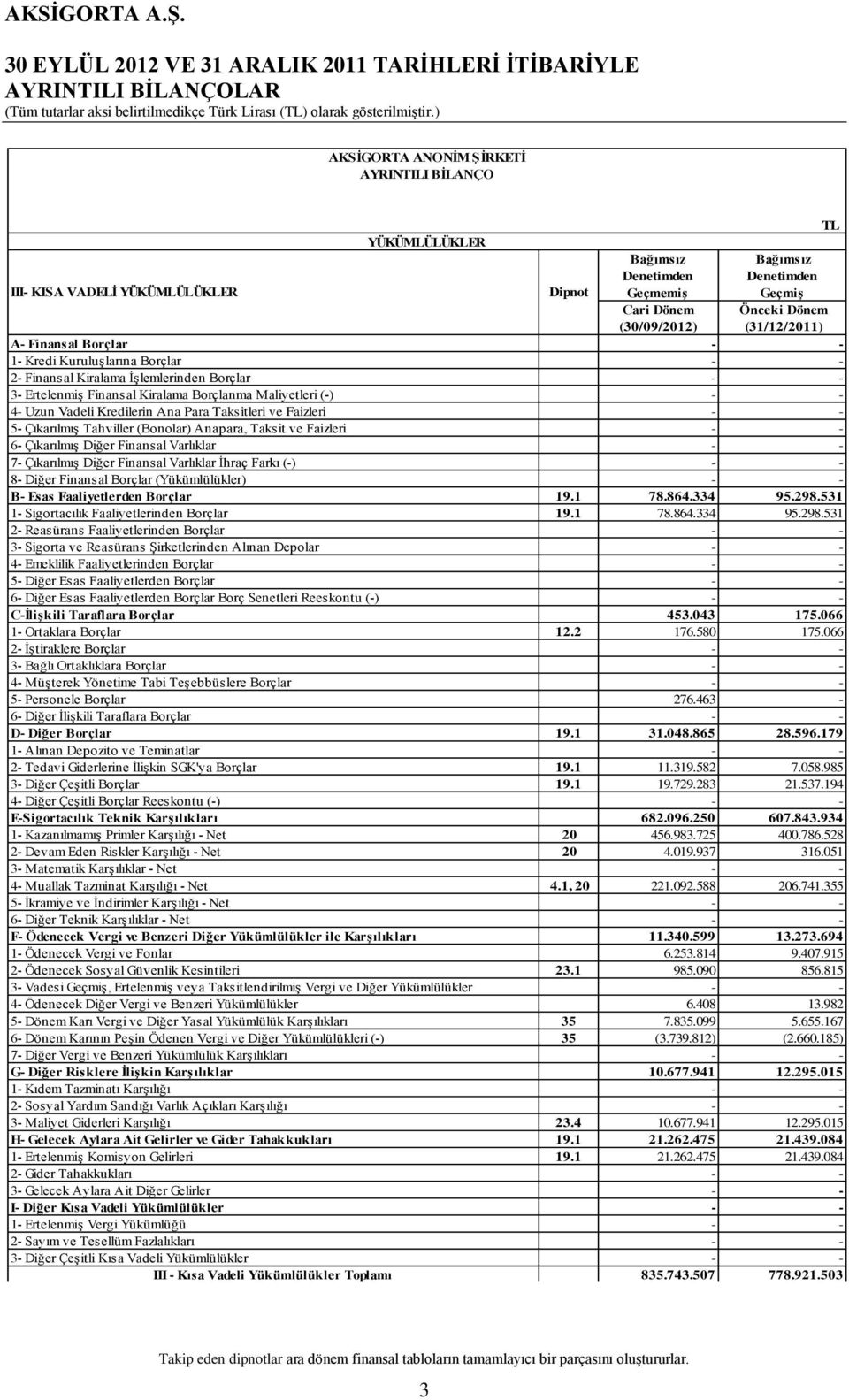 ErtelenmiĢ Finansal Kiralama Borçlanma Maliyetleri (-) - - 4- Uzun Vadeli Kredilerin Ana Para Taksitleri ve Faizleri - - 5- ÇıkarılmıĢ Tahviller (Bonolar) Anapara, Taksit ve Faizleri - - 6-