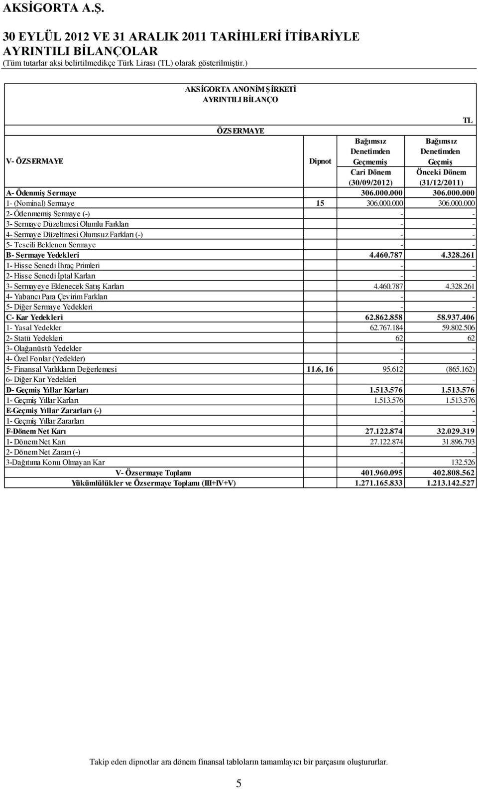 000 306.000.000 1- (Nominal) Sermaye 15 306.000.000 306.000.000 2- ÖdenmemiĢ Sermaye (-) - - 3- Sermaye Düzeltmesi Olumlu Farkları - - 4- Sermaye Düzeltmesi Olumsuz Farkları (-) - - 5- Tescili Beklenen Sermaye - - B- Sermaye Yedekleri 4.