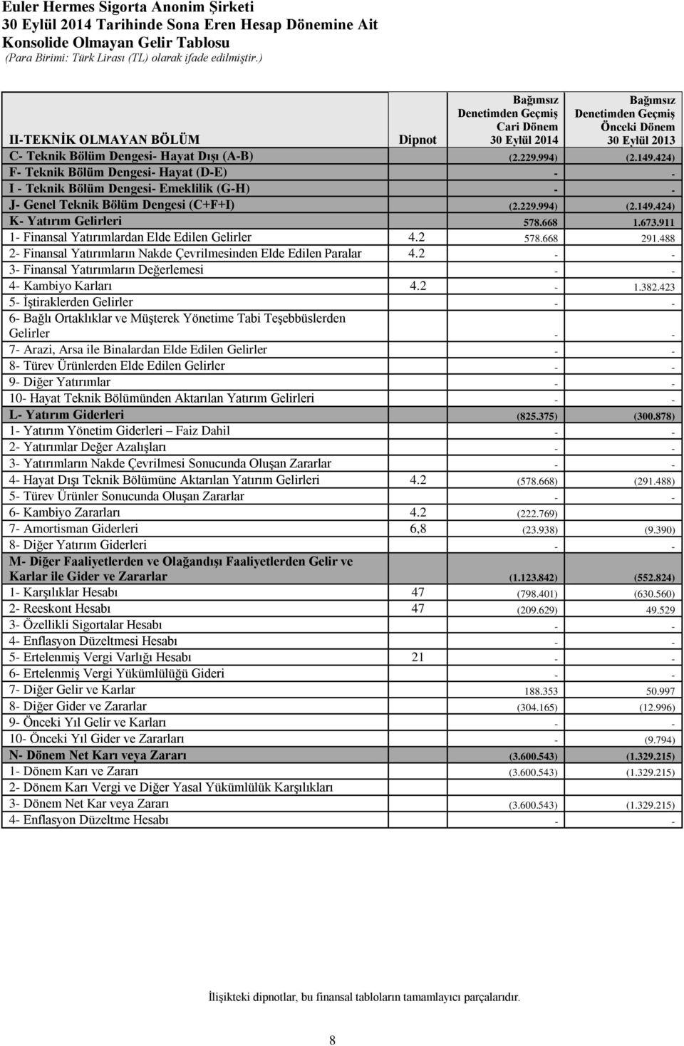 424) F- Teknik Bölüm Dengesi- Hayat (D-E) I - Teknik Bölüm Dengesi- Emeklilik (G-H) J- Genel Teknik Bölüm Dengesi (C+F+I) (2.229.994) (2.149.424) K- Yatırım Gelirleri 578.668 1.673.