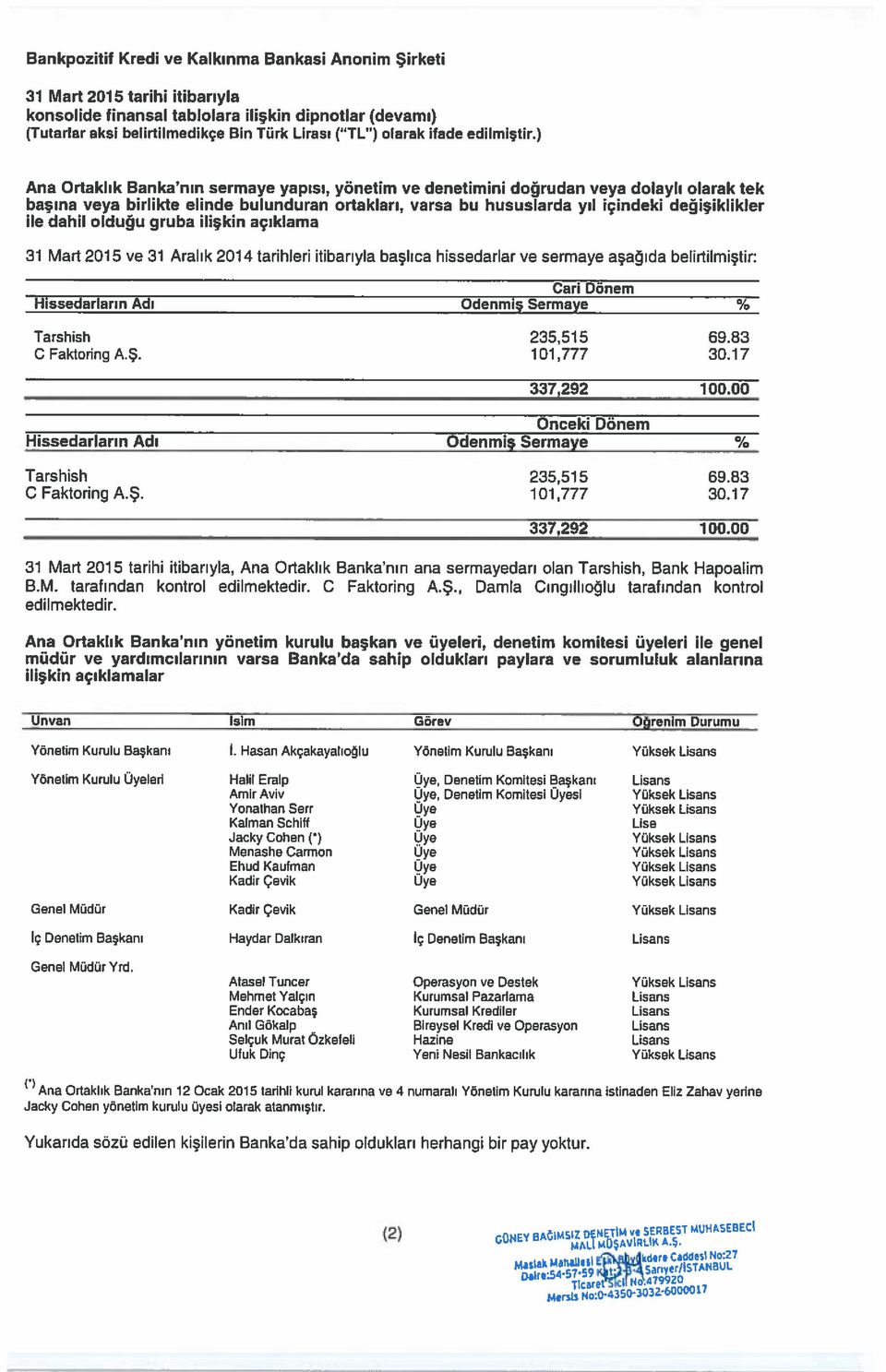 itibarıyla başlıca hissedarlar ve sermaye aşağıda belirtilmiştir: Hissedarların Adı Cari Dönem Odenmiş Sermaye Tarshish 235,515 69.83 C Faktoring AŞ. 101,777 30.17 337,292 100.