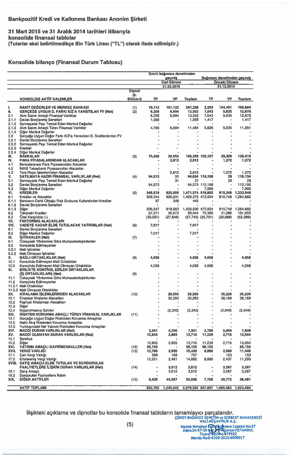 ifade edilmiştir.) Konsolide bilanço (Finansal Durum Tablosu) Sınırlı bağımsız denetimden geçmiş Bağımsız denetimden geçmiş Cari Dönem Onceki Dönem 31.03.2015 31.12.2014 Dipnot (5.