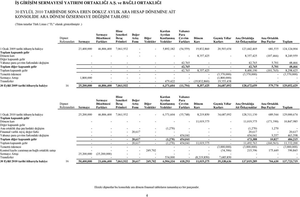 Primleri Fonu Yedekler Yedekler Farkları Karı Karları Ait Özkaynaklar Dışı Paylar Toplam 1 Ocak 2009 tarihi itibarıyla bakiye 23,400,000 46,806,400 7,061,932 - - 5,892,182 (54,559) 19,832,860