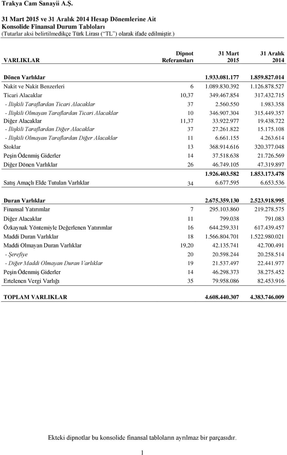 357 Diğer Alacaklar 11,37 33.922.977 19.438.722 - İlişkili Taraflardan Diğer Alacaklar 37 27.261.822 15.175.108 - İlişkili Olmayan Taraflardan Diğer Alacaklar 11 6.661.155 4.263.614 Stoklar 13 368.