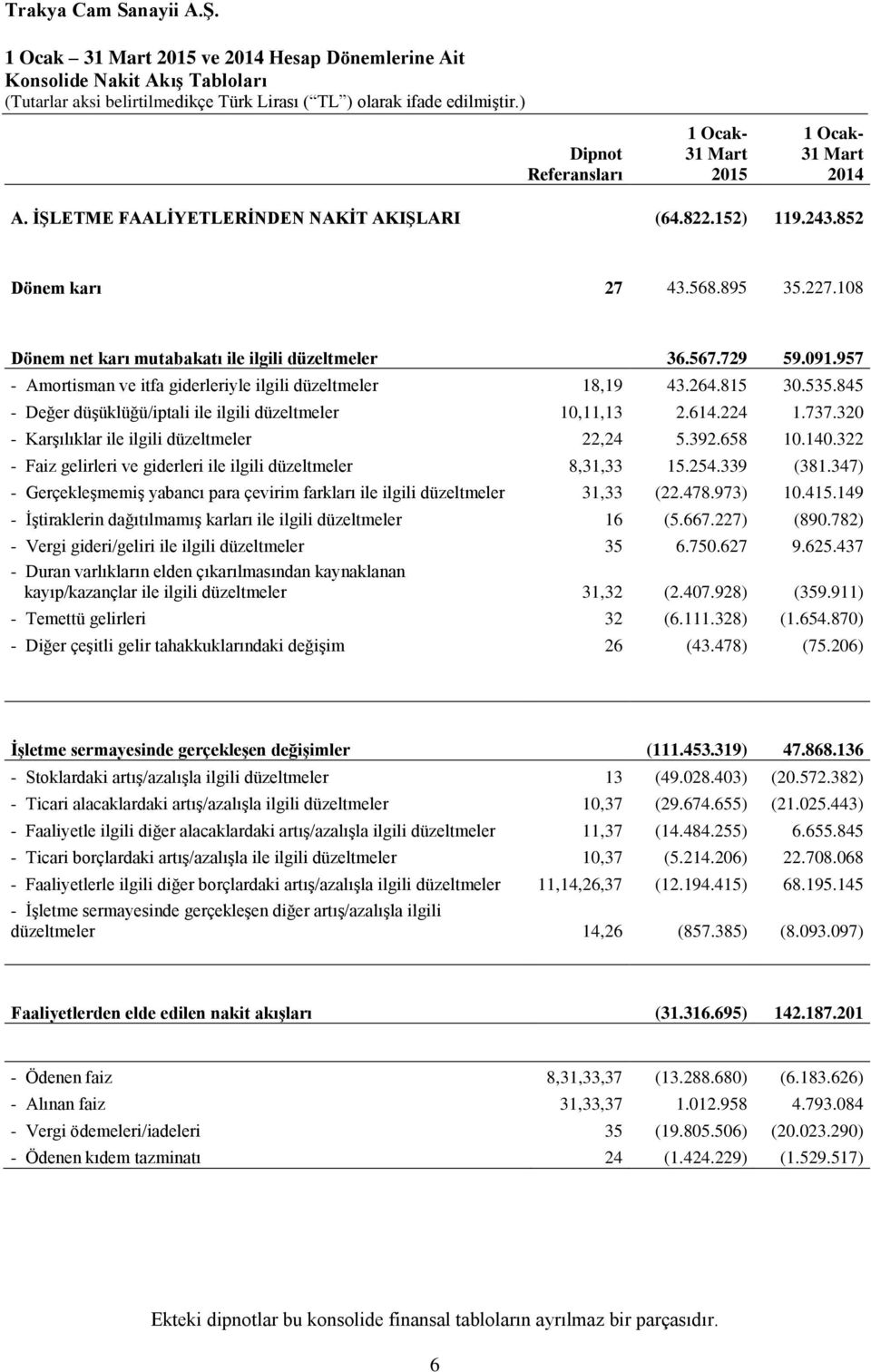 845 - Değer düşüklüğü/iptali ile ilgili düzeltmeler 10,11,13 2.614.224 1.737.320 - Karşılıklar ile ilgili düzeltmeler 22,24 5.392.658 10.140.