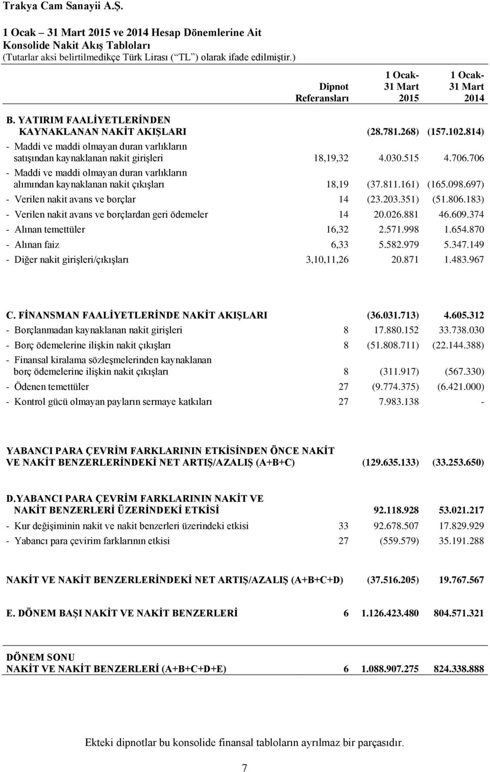 706 - Maddi ve maddi olmayan duran varlıkların alımından kaynaklanan nakit çıkışları 18,19 (37.811.161) (165.098.697) - Verilen nakit avans ve borçlar 14 (23.203.351) (51.806.