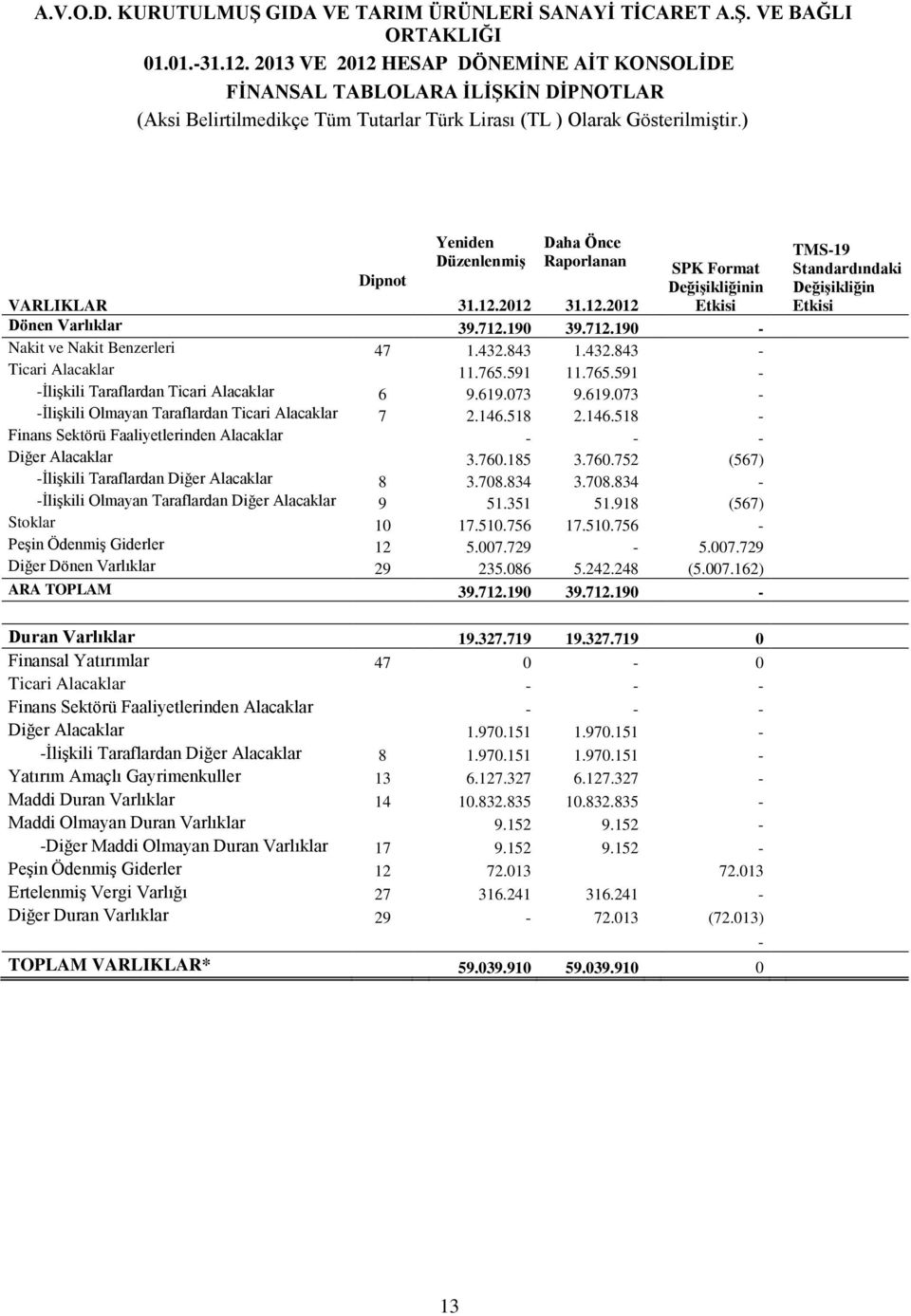 518 2.146.518 - Finans Sektörü Faaliyetlerinden Alacaklar - - - Diğer Alacaklar 3.760.185 3.760.752 (567) -İlişkili Taraflardan Diğer Alacaklar 8 3.708.