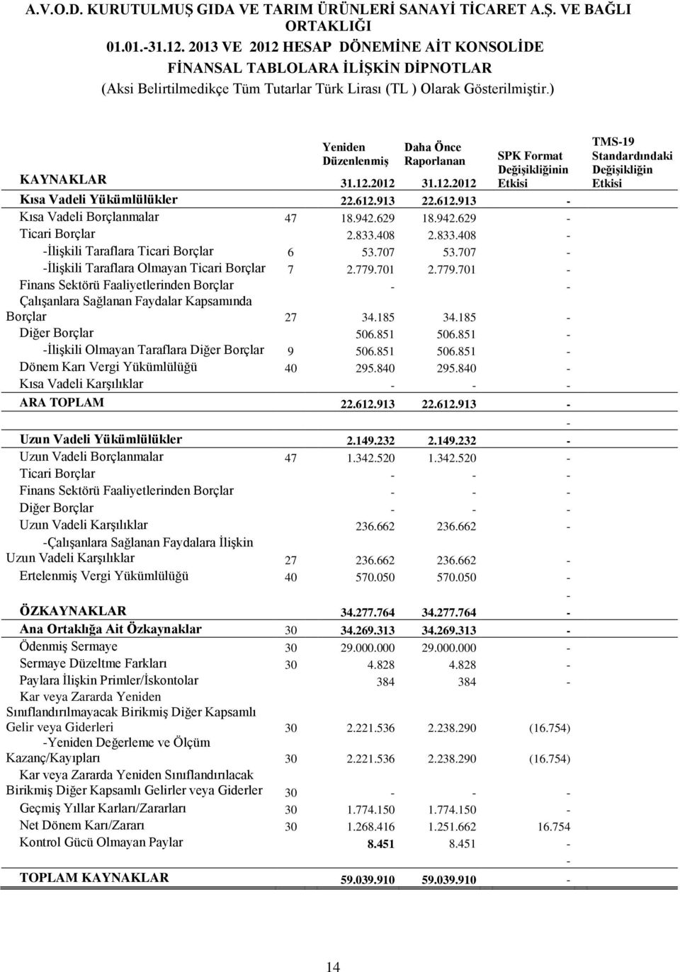 701 2.779.701 - Finans Sektörü Faaliyetlerinden Borçlar - - Çalışanlara Sağlanan Faydalar Kapsamında Borçlar 27 34.185 34.185 - Diğer Borçlar 506.851 506.