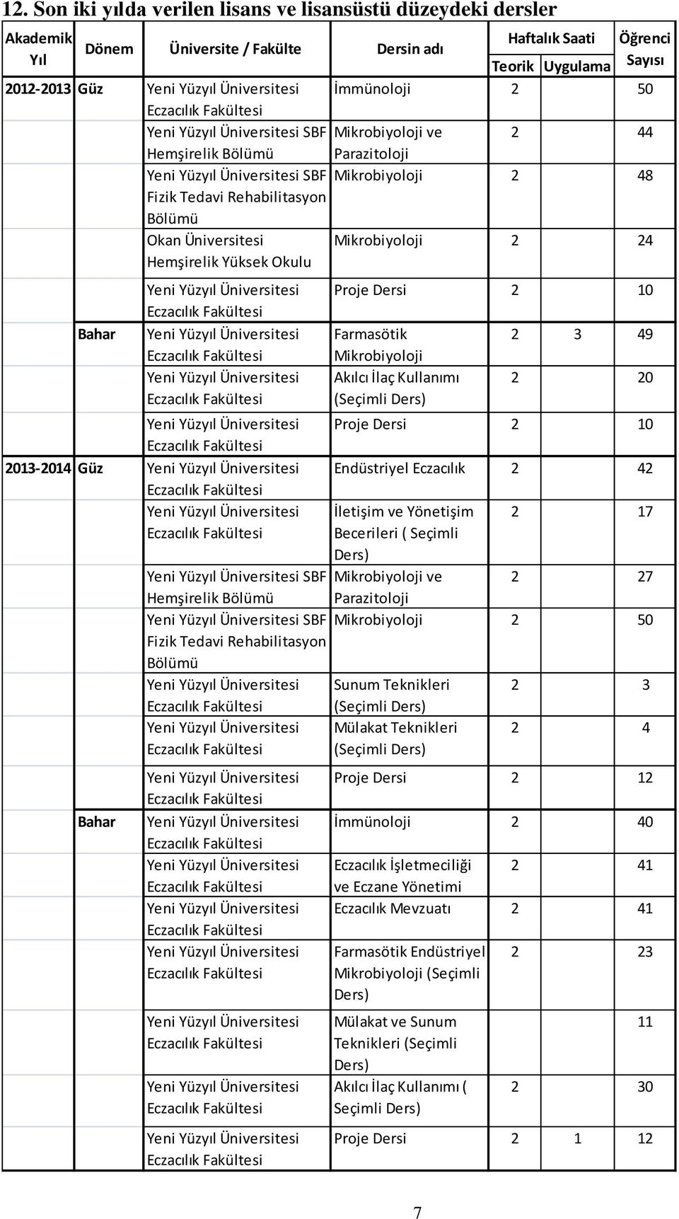 Proje Dersi 2 10 Farmasötik Mikrobiyoloji Akılcı İlaç Kullanımı (Seçimli Ders) 2 3 49 2 20 Proje Dersi 2 10 Endüstriyel Eczacılık 2 42 İletişim ve Yönetişim Becerileri ( Seçimli Ders) Mikrobiyoloji