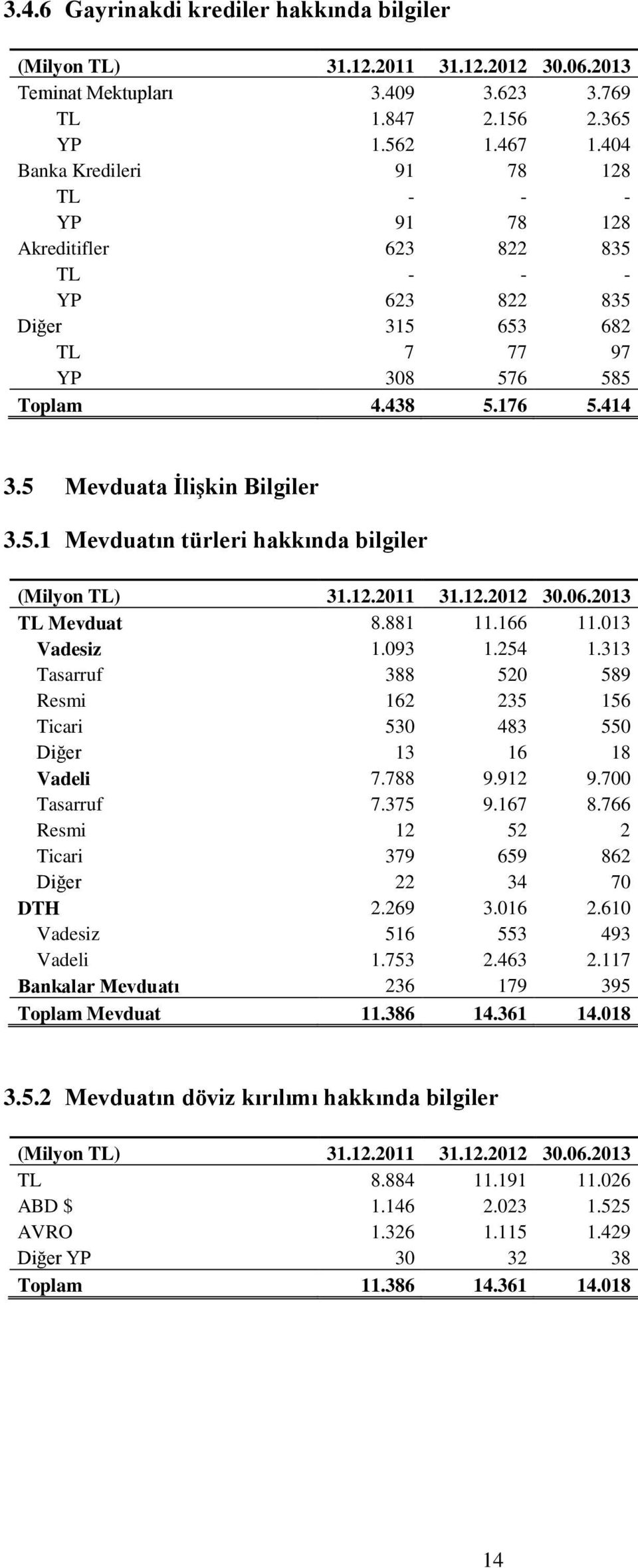 5 Mevduata İlişkin Bilgiler 3.5.1 Mevduatın türleri hakkında bilgiler (Milyon TL) 31.12.2011 31.12.2012 30.06.2013 TL Mevduat 8.881 11.166 11.013 Vadesiz 1.093 1.254 1.