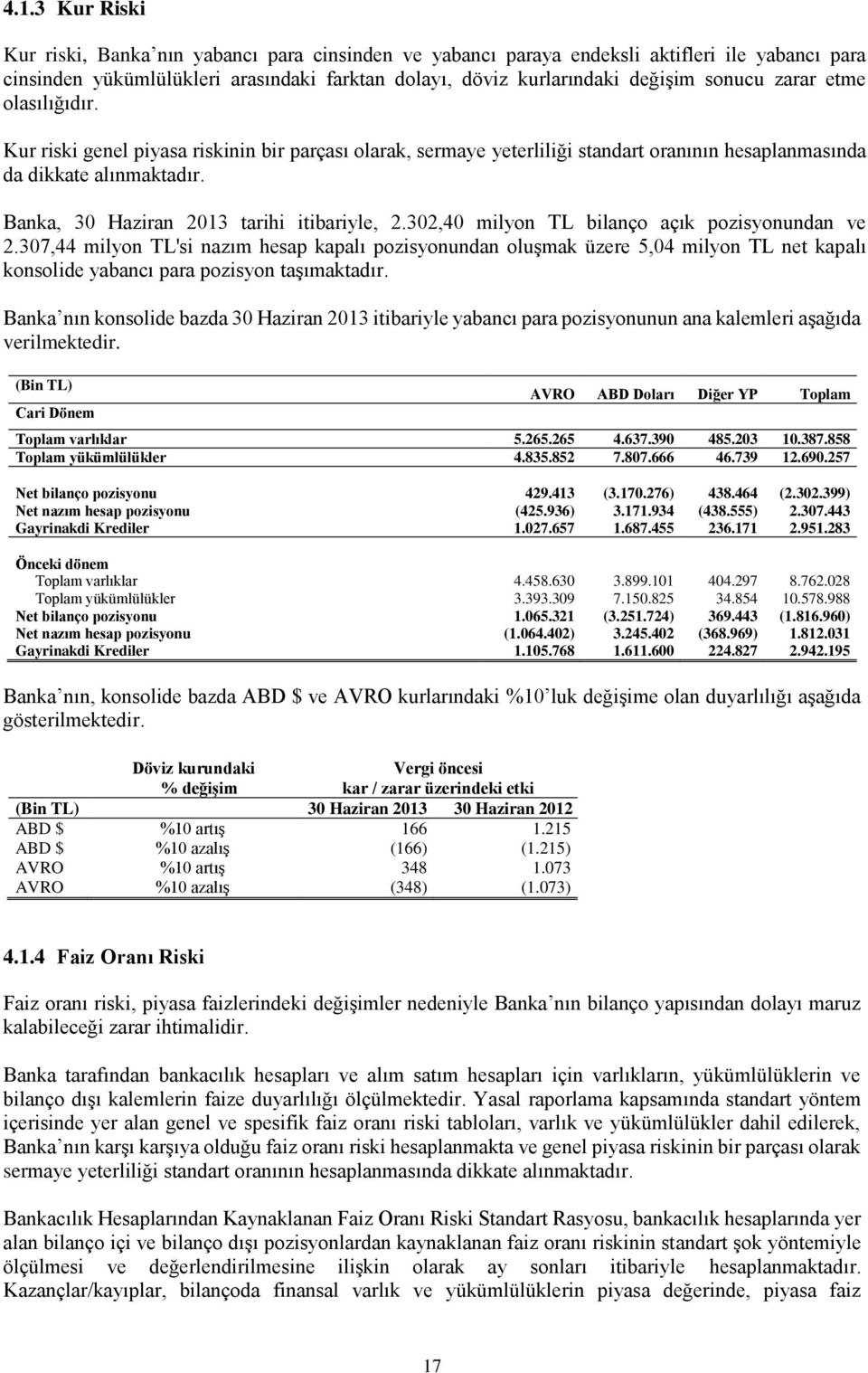 302,40 milyon TL bilanço açık pozisyonundan ve 2.307,44 milyon TL'si nazım hesap kapalı pozisyonundan oluşmak üzere 5,04 milyon TL net kapalı konsolide yabancı para pozisyon taşımaktadır.