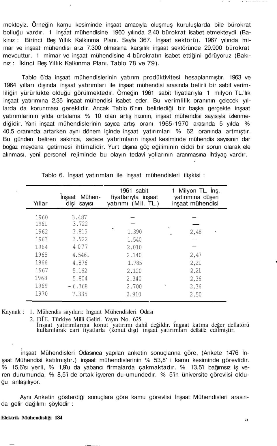 300 olmasına karşılık inşaat sektöründe 29.900 bürokrat mevcuttur. 1 mimar ve inşaat mühendisine 4 bürokratın isabet ettiğini görüyoruz (Bakınız : İkinci Beş Yıllık Kalkınma Planı. Tablo 78 ve 79).