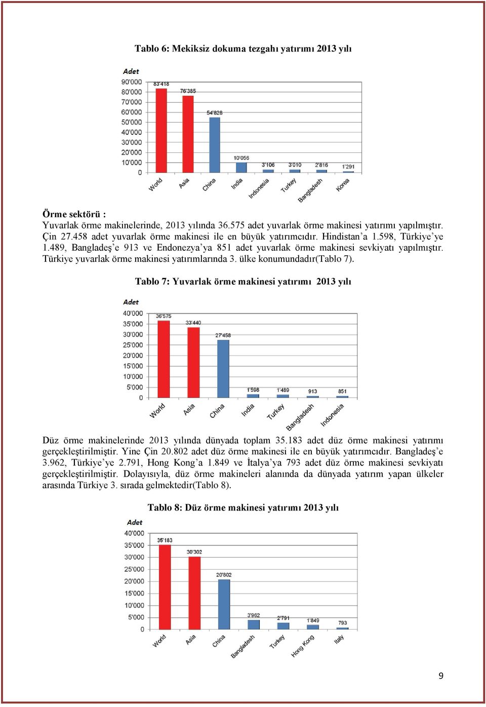Türkiye yuvarlak örme makinesi yatırımlarında 3. ülke konumundadır(tablo 7). Tablo 7: Yuvarlak örme makinesi yatırımı 2013 yılı Düz örme makinelerinde 2013 yılında dünyada toplam 35.