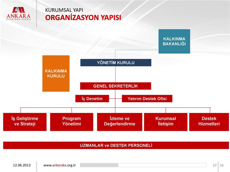 Program Yönetimi İzleme ve Değerlendirme Kurumsal İletişim Destek