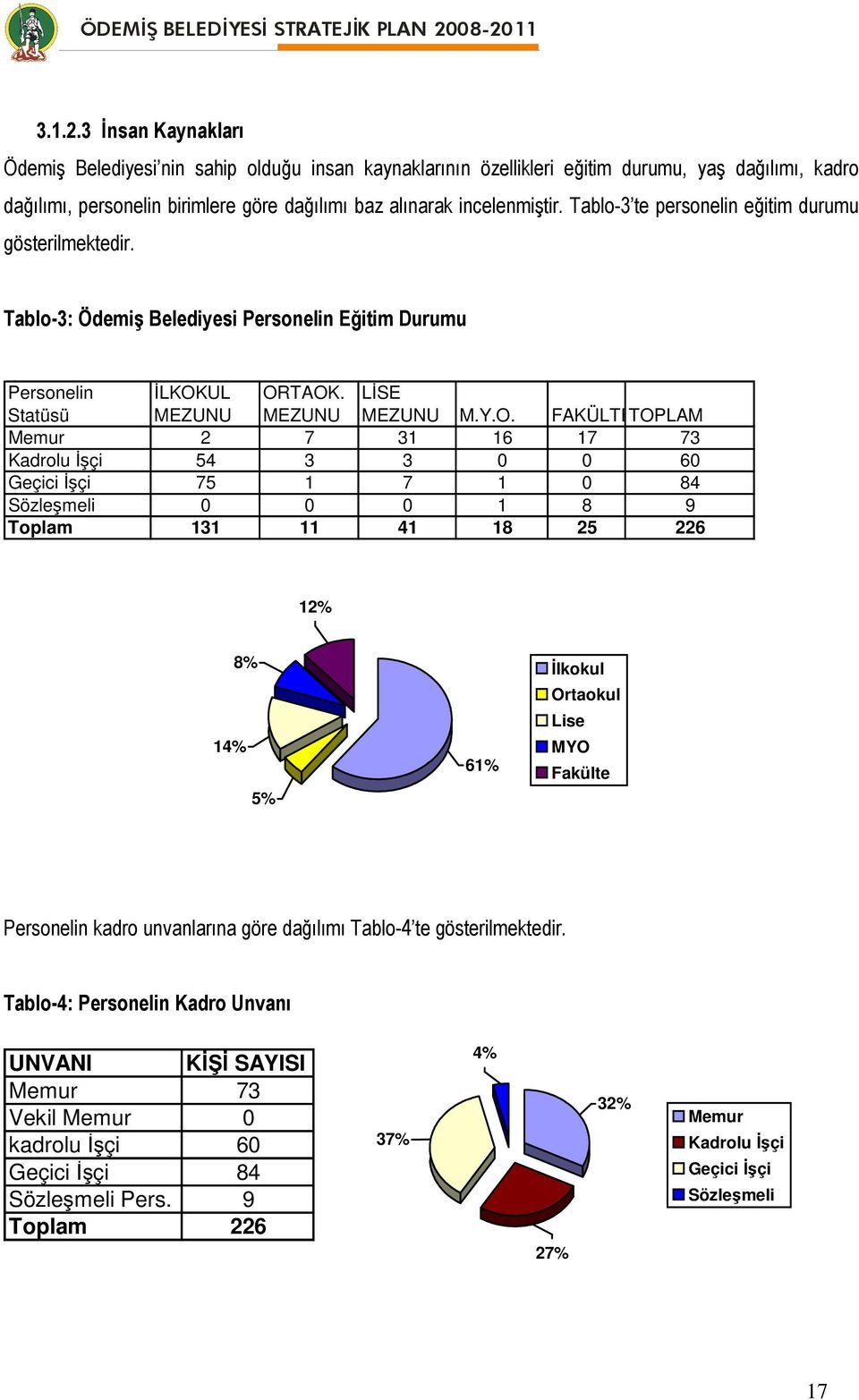 UL ORTAOK. LİSE Statüsü MEZUNU MEZUNU MEZUNU M.Y.O. FAKÜLTETOPLAM Memur 2 7 31 16 17 73 Kadrolu İşçi 54 3 3 0 0 60 Geçici İşçi 75 1 7 1 0 84 Sözleşmeli 0 0 0 1 8 9 Toplam 131 11 41 18 25 226 12% 8%