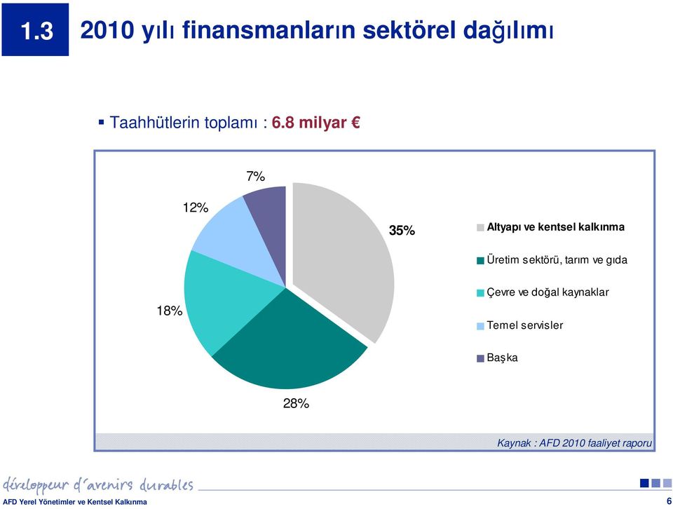 tarım ve gıda 18% Çevre ve doğal kaynaklar Temel servisler Başka 28%