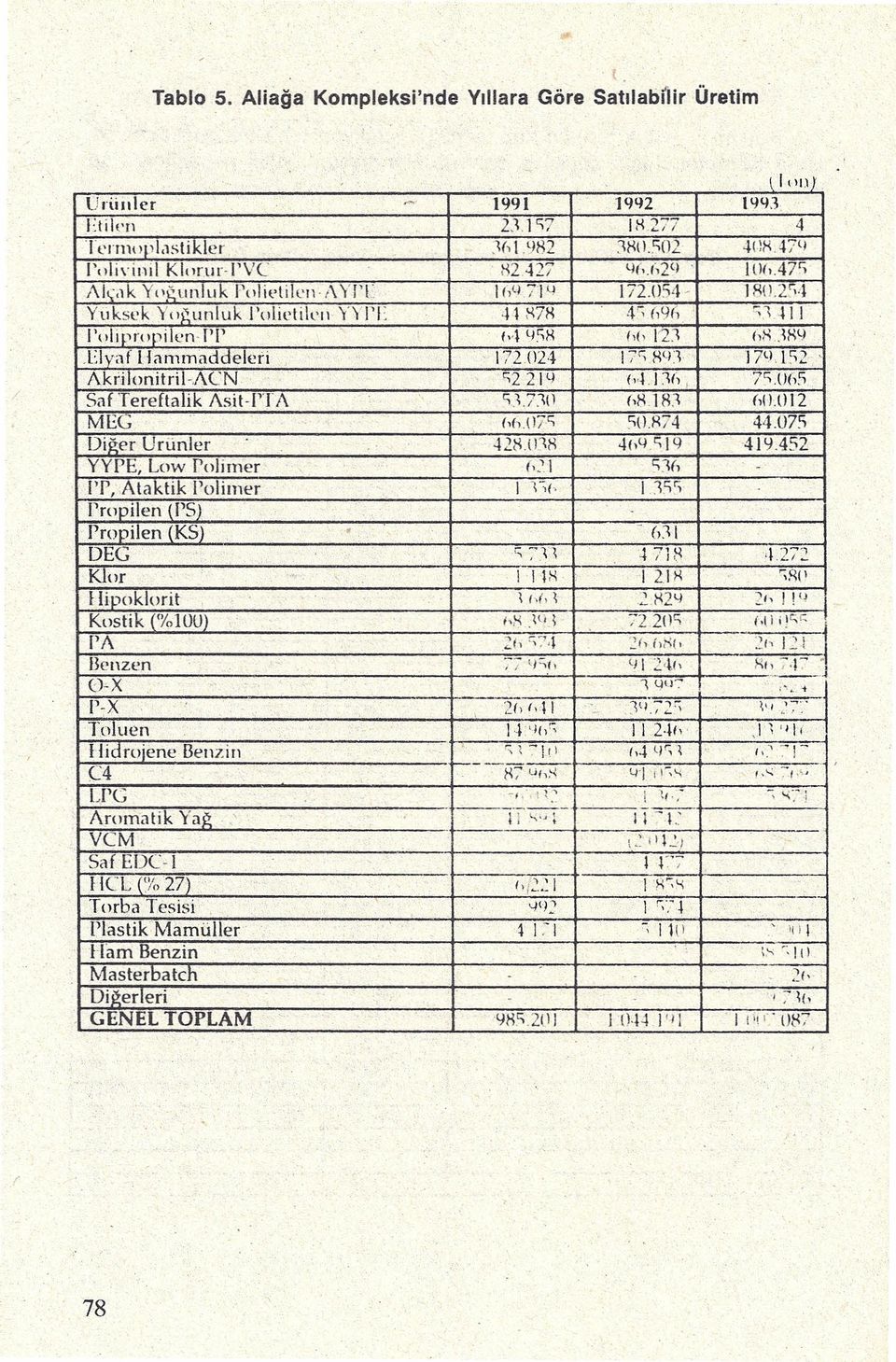 1<;2 Akiilonitril-ACN 'i2214 Saf Tereftalik Asit-I'TA MEG <;0.1<74 44.07<; Diğer Urunler 41'1.452 YYPE, Low I'olimer (T, Ataklik I'olimer I,;r; I'ropilen (I'S) Propilen (KS)' (ı, i DEG ::;:'.