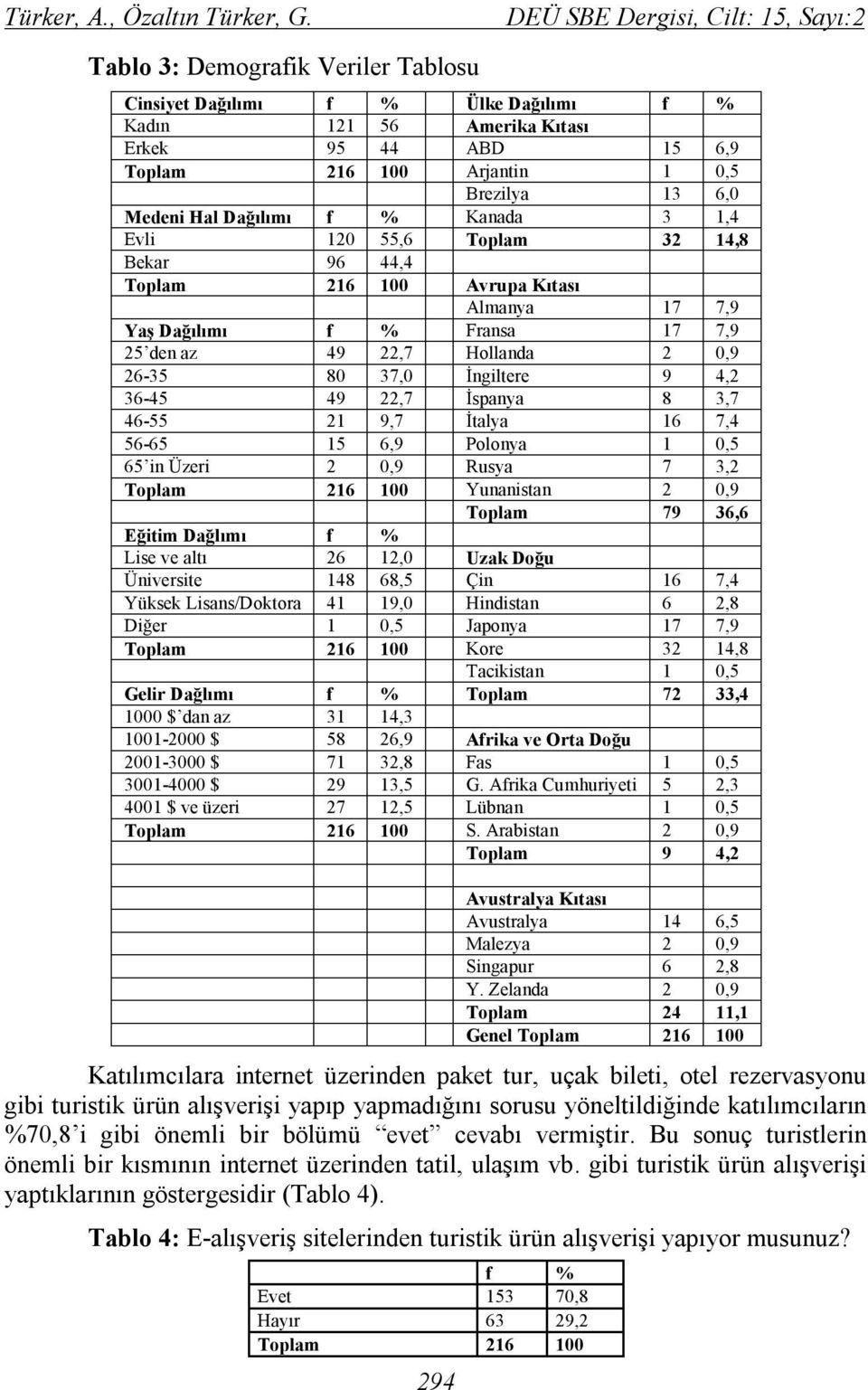 Brezilya 13 6,0 Medeni Hal Dağılımı f % Kanada 3 1,4 Evli 120 55,6 Toplam 32 14,8 Bekar 96 44,4 Toplam 216 100 Avrupa Kıtası Almanya 17 7,9 Yaş Dağılımı f % Fransa 17 7,9 25 den az 49 22,7 Hollanda 2