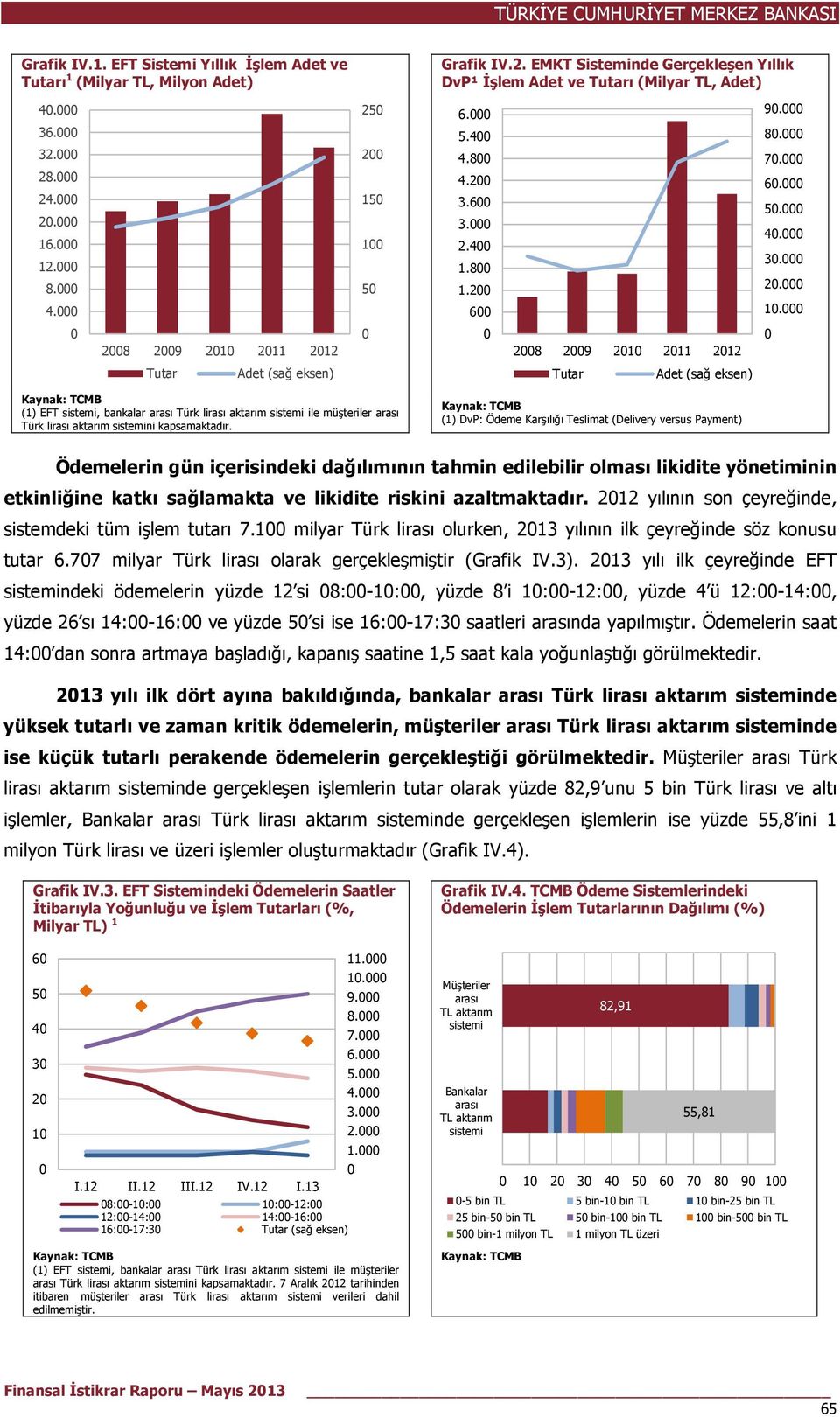 8 1.2 6 9. 8. 7. 6. 5. 4. 3. 2. 1. 28 29 21 211 212 28 29 21 211 212 Adet (sağ eksen) Adet (sağ eksen) (1) EFT sistemi, bankalar arası Türk lirası aktarım sistemi ile müşteriler arası Türk lirası aktarım sistemini kapsamaktadır.