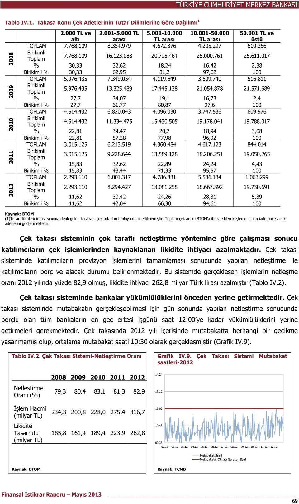 811 Birikimli Toplam 5.976.435 13.325.489 17.445.138 21.54.878 21.571.689 % 27,7 34,7 19,1 16,73 2,4 Birikimli % 27,7 61,77 8,87 97,6 1 TOPLAM 4.514.432 6.82.43 4.96.3 3.747.536 69.