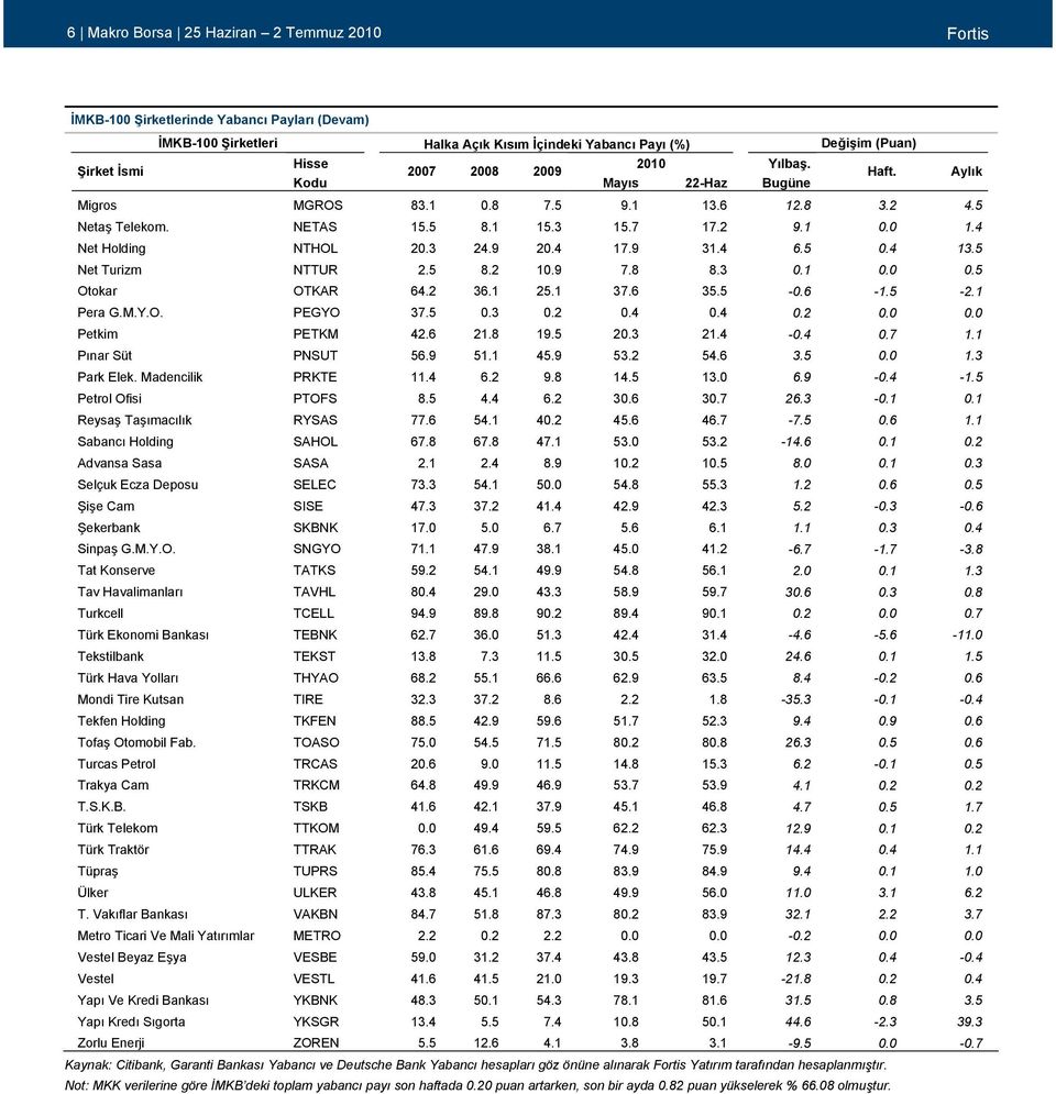4 17.9 31.4 6.5 0.4 13.5 Net Turizm NTTUR 2.5 8.2 10.9 7.8 8.3 0.1 0.0 0.5 Otokar OTKAR 64.2 36.1 25.1 37.6 35.5-0.6-1.5-2.1 Pera G.M.Y.O. PEGYO 37.5 0.3 0.2 0.4 0.4 0.2 0.0 0.0 Petkim PETKM 42.6 21.