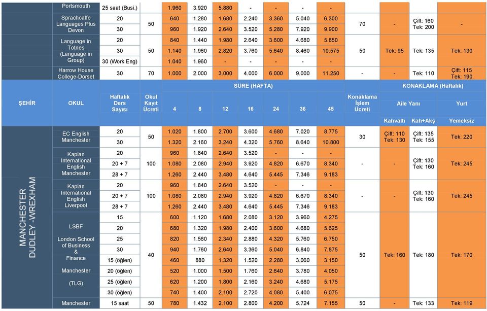 000 4.000 6.000 9.000 11.2 Tek: 110 SÜRE (HAFTA) Çift: 115 Tek: 190 KONAKLAMA () EC Manchester Manchester Liverpool LSBF London School of Business & Finance Manchester (TLG) 1.0 1.800 2.700 3.600 4.