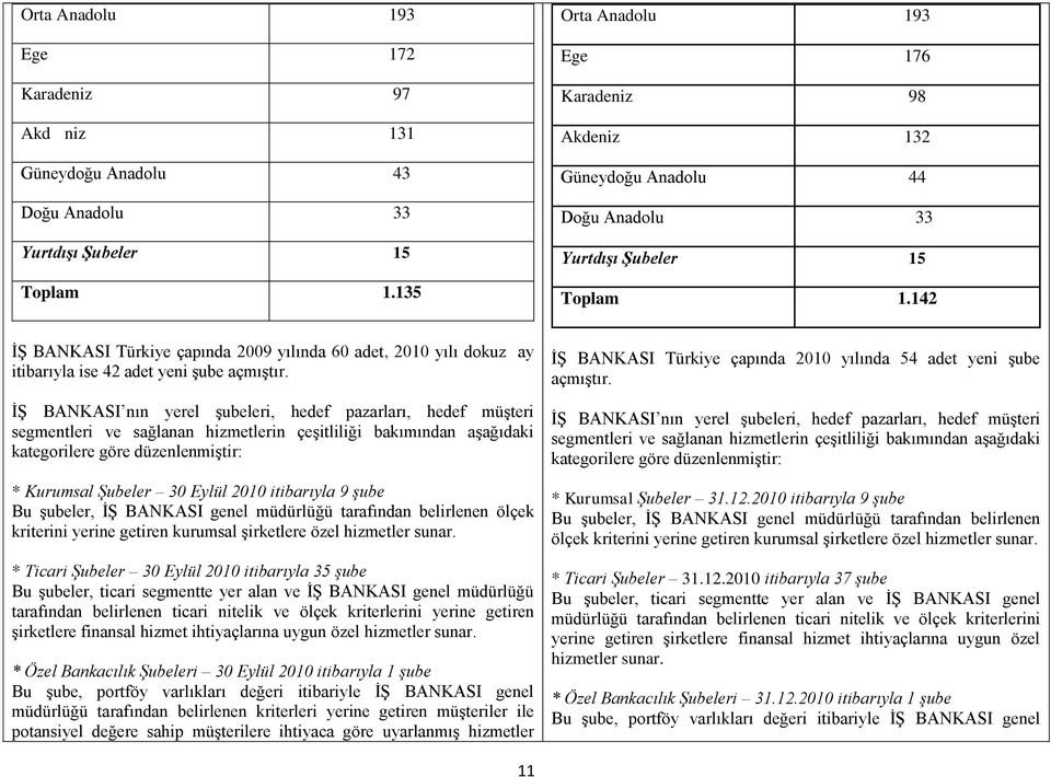 Ġġ BANKASI nın yerel Ģubeleri, hedef pazarları, hedef müģteri segmentleri ve sağlanan hizmetlerin çeģitliliği bakımından aģağıdaki kategorilere göre düzenlenmiģtir: * Kurumsal Şubeler 30 Eylül 2010