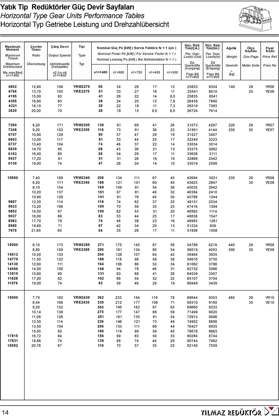 t Speeds Abtriebswelle Drehzahlen n2 [r.p.m] Tipi Type Typ Nominal Güç Pe [kw] ( Servis Faktörü fs = 1 için ) Nominal Power Pe [kw] ( For Service Factor fs = 1 ) Nominal Leistung Pe [kw] ( Bei