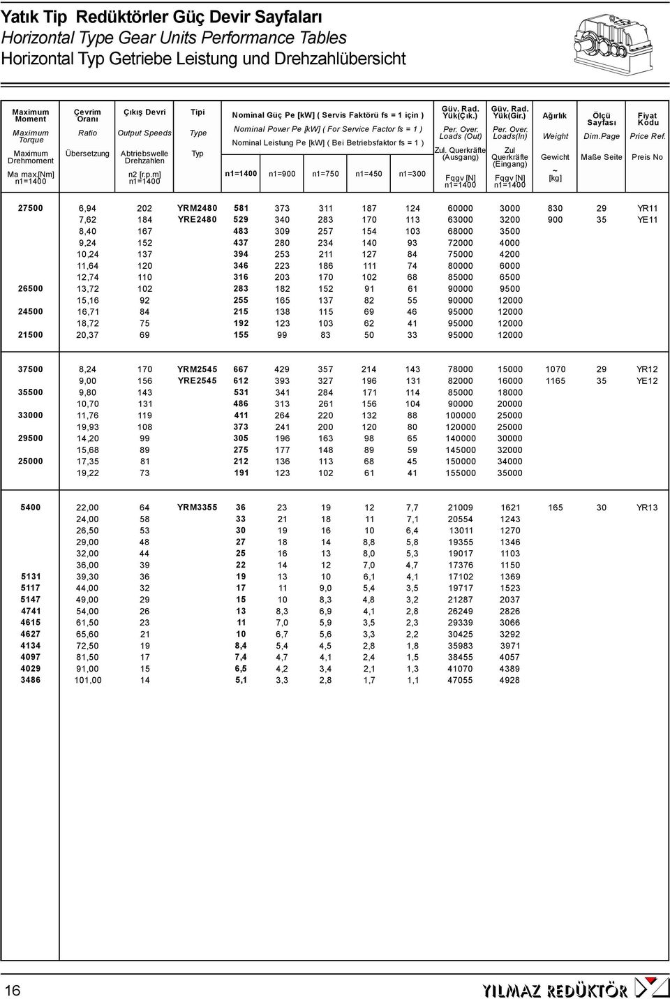 t Speeds Abtriebswelle Drehzahlen n2 [r.p.m] Tipi Type Typ Nominal Güç Pe [kw] ( Servis Faktörü fs = 1 için ) Nominal Power Pe [kw] ( For Service Factor fs = 1 ) Nominal Leistung Pe [kw] ( Bei