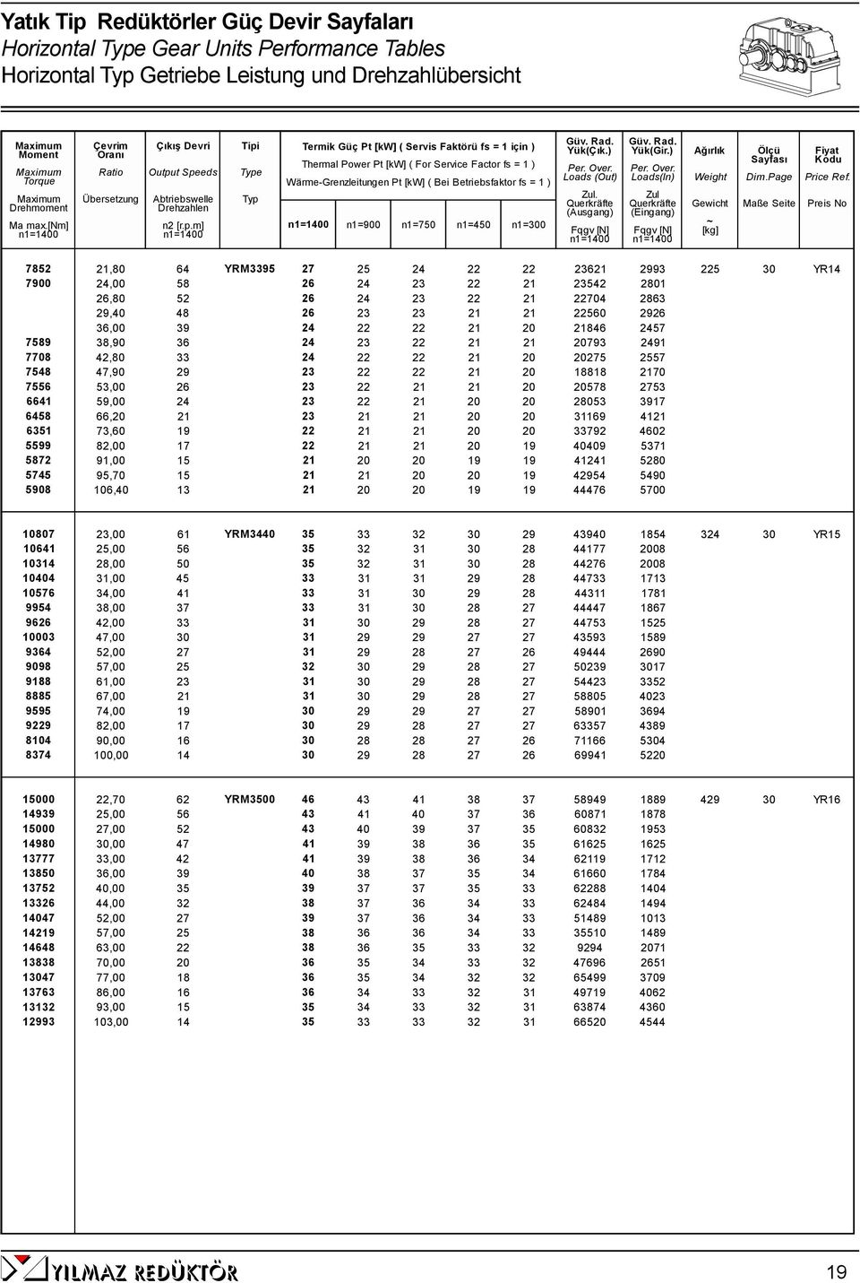 t Speeds Abtriebswelle Drehzahlen n2 [r.p.m] Tipi Type Typ Termik Güç Pt [kw] ( Servis Faktörü fs = 1 için ) Thermal Power Pt [kw] ( For Service Factor fs = 1 ) Wärme-Grenzleitungen Pt [kw] ( Bei