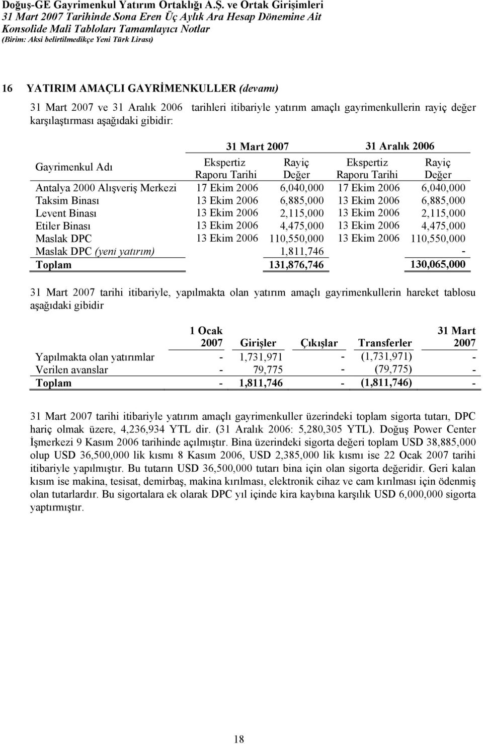 2,115,000 13 Ekim 2,115,000 Etiler Binası 13 Ekim 4,475,000 13 Ekim 4,475,000 Maslak DPC 13 Ekim 110,550,000 13 Ekim 110,550,000 Maslak DPC (yeni yatırım) 1,811,746 - Toplam 131,876,746 130,065,000