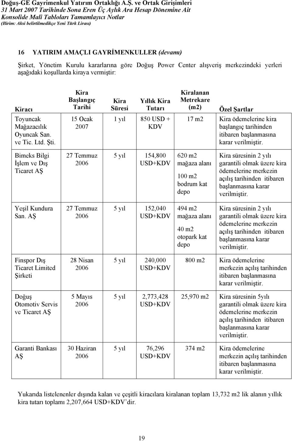 15 Ocak 1 yıl 850 USD + KDV 17 m2 Kira ödemelerine kira başlangıç tarihinden itibaren başlanmasına karar verilmiştir.