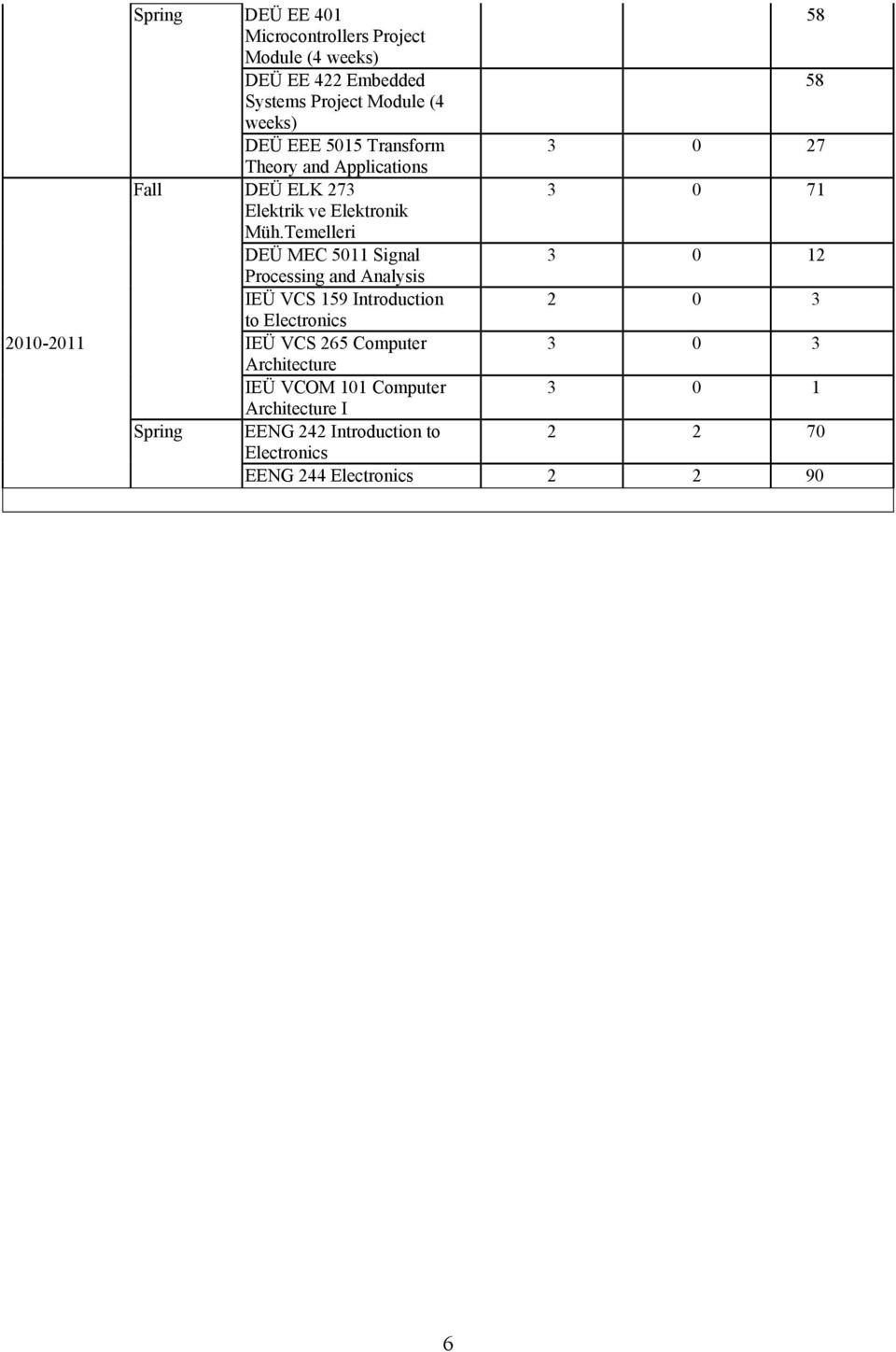 Temelleri DEÜ MEC 5011 Signal 3 0 12 Prcessing and Analysis IEÜ VCS 159 Intrductin 2 0 3 t Electrnics 2010-2011 IEÜ VCS