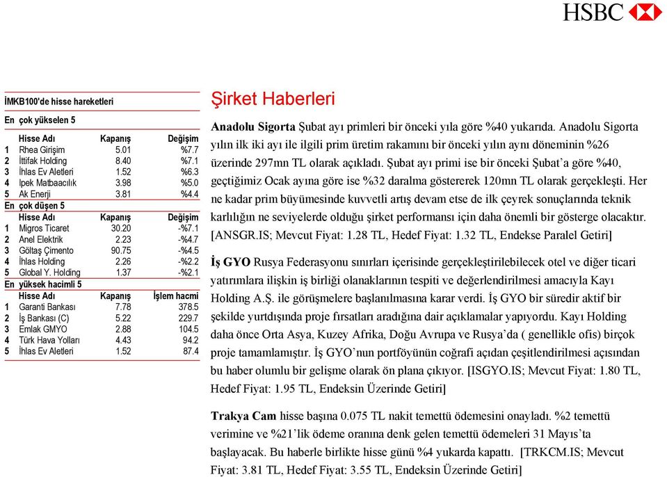 1 En yüksek hacimli 5 Hisse Adı Kapanış İşlem hacmi 1 Garanti Bankası 7.78 378.5 2 İş Bankası (C) 5.22 229.7 3 Emlak GMYO 2.88 104.5 4 Türk Hava Yolları 4.43 94.2 5 İhlas Ev Aletleri 1.52 87.