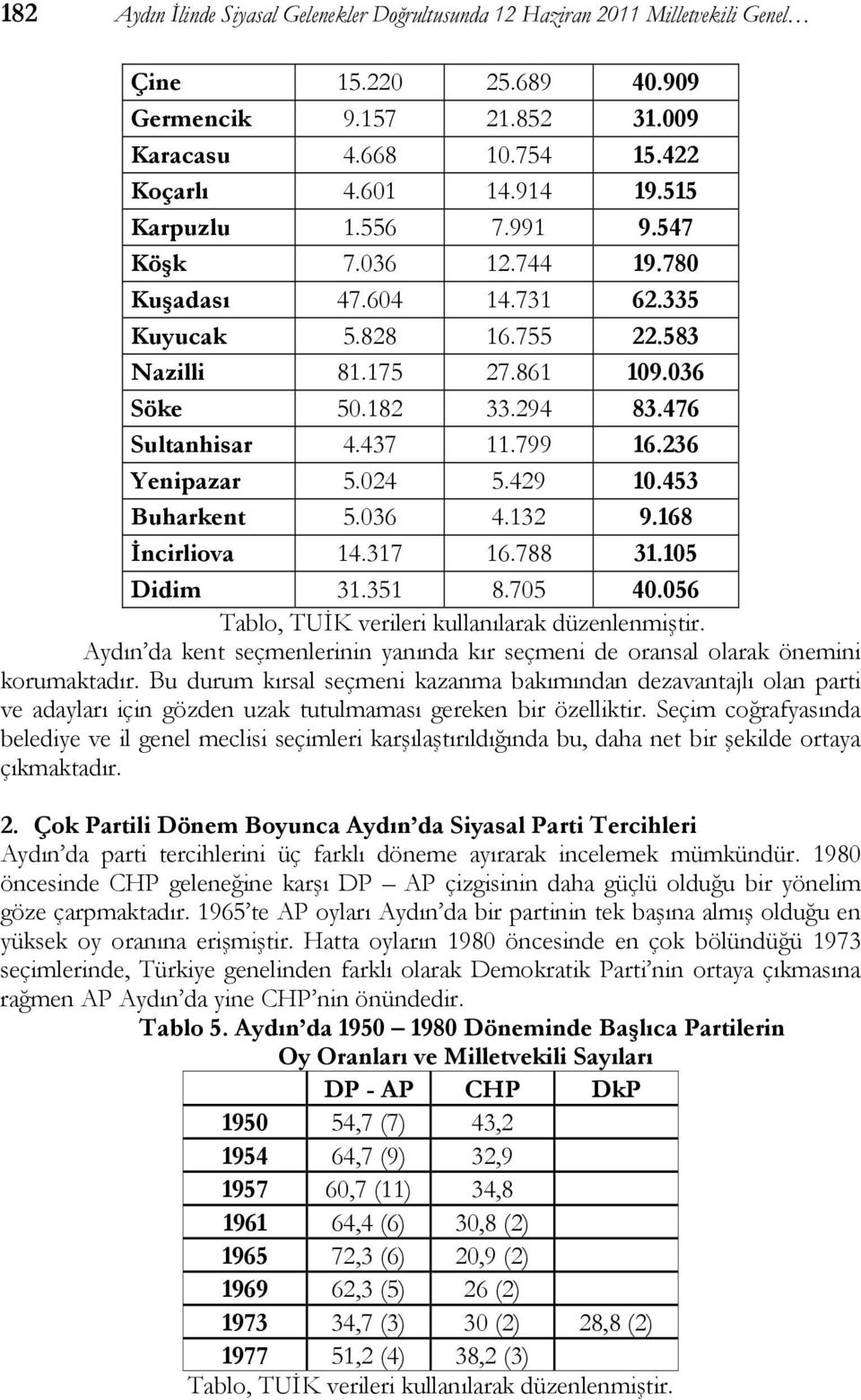 236 Yenipazar 5.024 5.429 10.453 Buharkent 5.036 4.132 9.168 İncirliova 14.317 16.788 31.105 Didim 31.351 8.705 40.056 Tablo, TUİK verileri kullanılarak düzenlenmiştir.