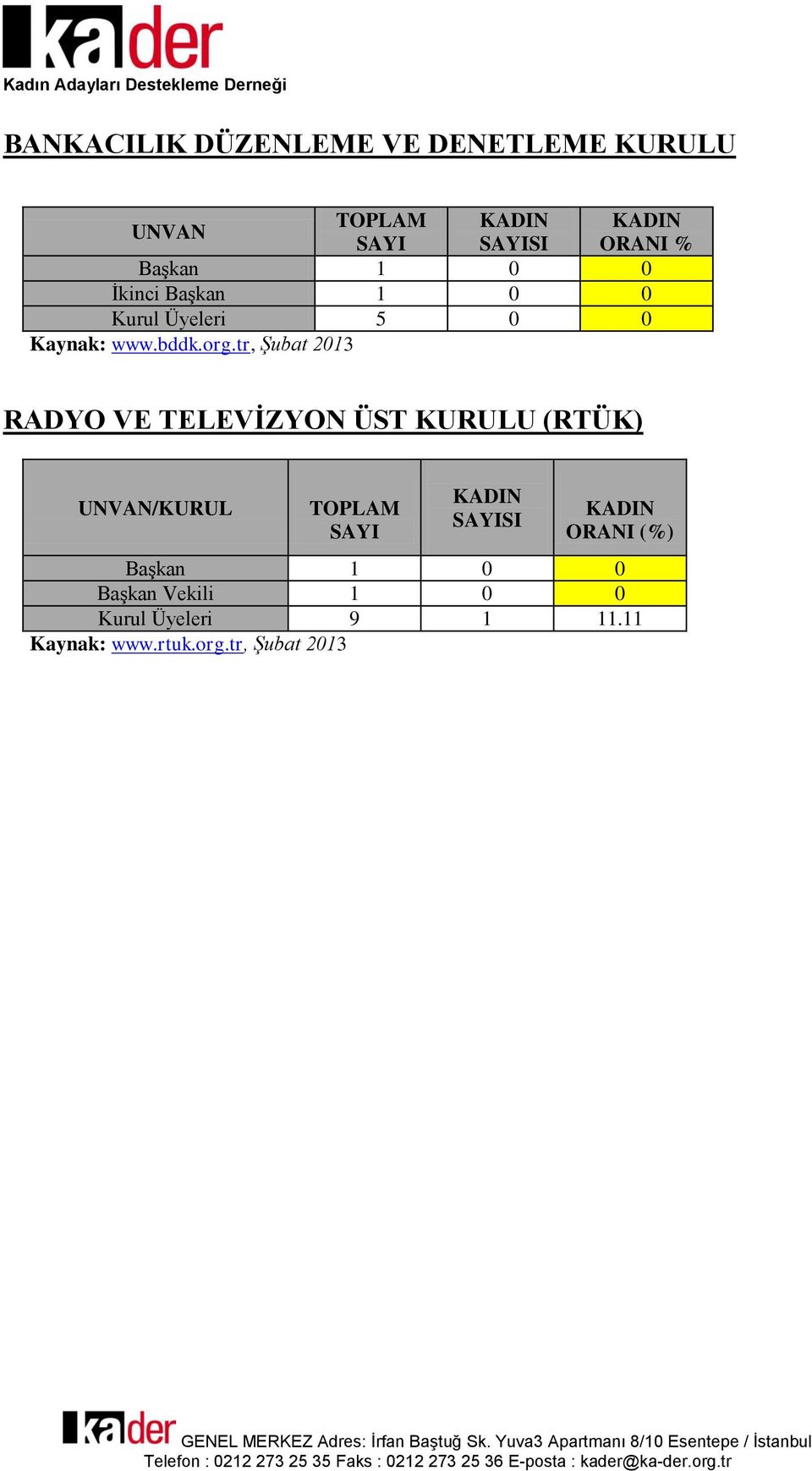 tr, Şubat 2013 RADYO VE TELEVĠZYON ÜST KURULU (RTÜK) UNVAN/KURUL ORANI