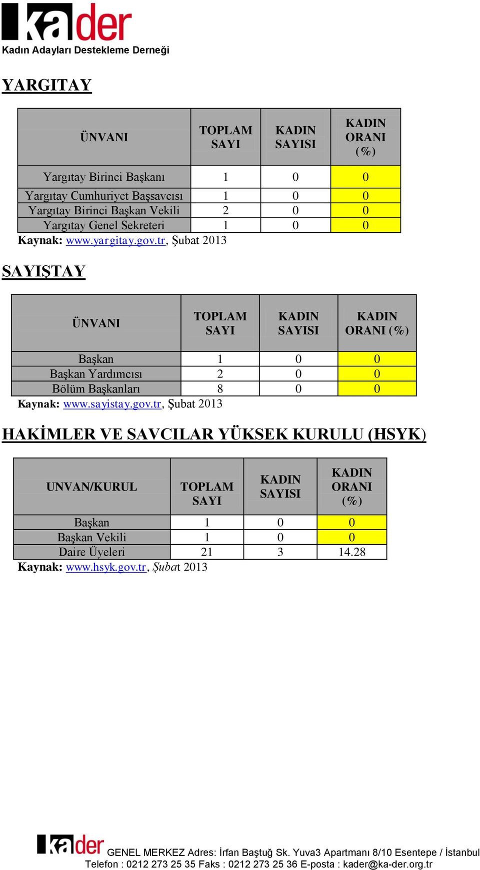 tr, Şubat 2013 ġtay ÜNVANI ORANI Başkan 1 0 0 Başkan Yardımcısı 2 0 0 Bölüm Başkanları 8 0 0 Kaynak: www.sayistay.gov.