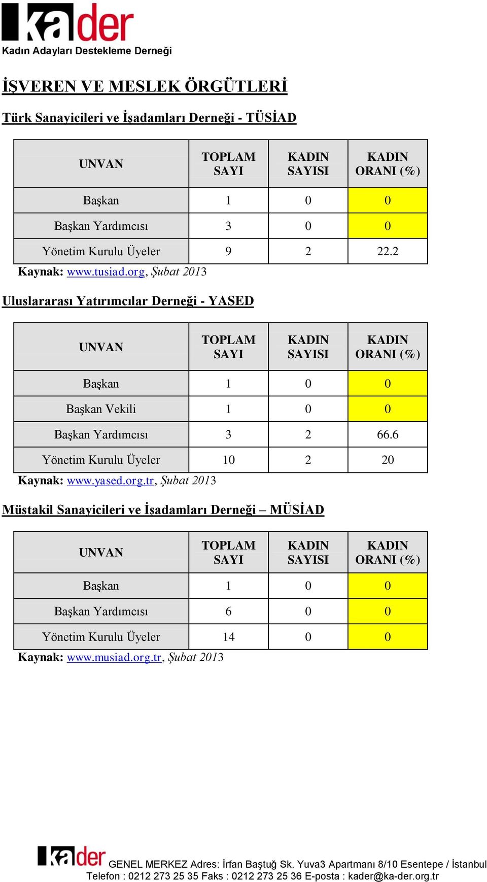 org, Şubat 2013 Uluslararası Yatırımcılar Derneği - YASED UNVAN ORANI Başkan 1 0 0 Başkan Vekili 1 0 0 Başkan Yardımcısı 3 2 66.