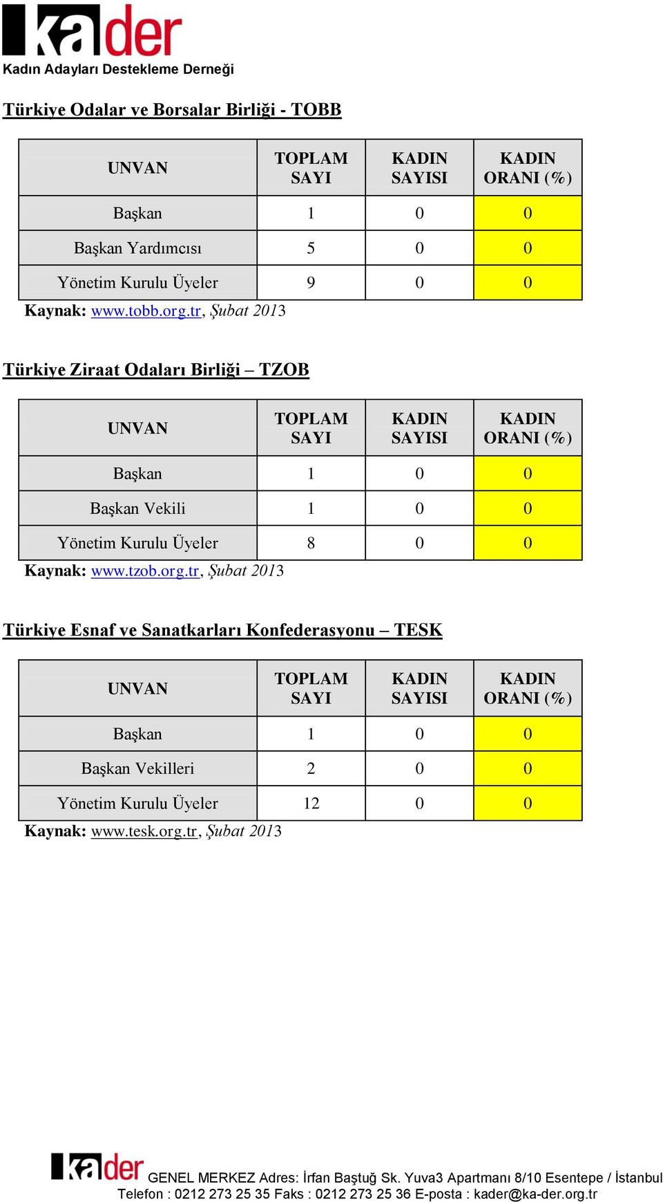 tr, Şubat 2013 Türkiye Ziraat Odaları Birliği TZOB UNVAN ORANI Başkan 1 0 0 Başkan Vekili 1 0 0 Yönetim Kurulu