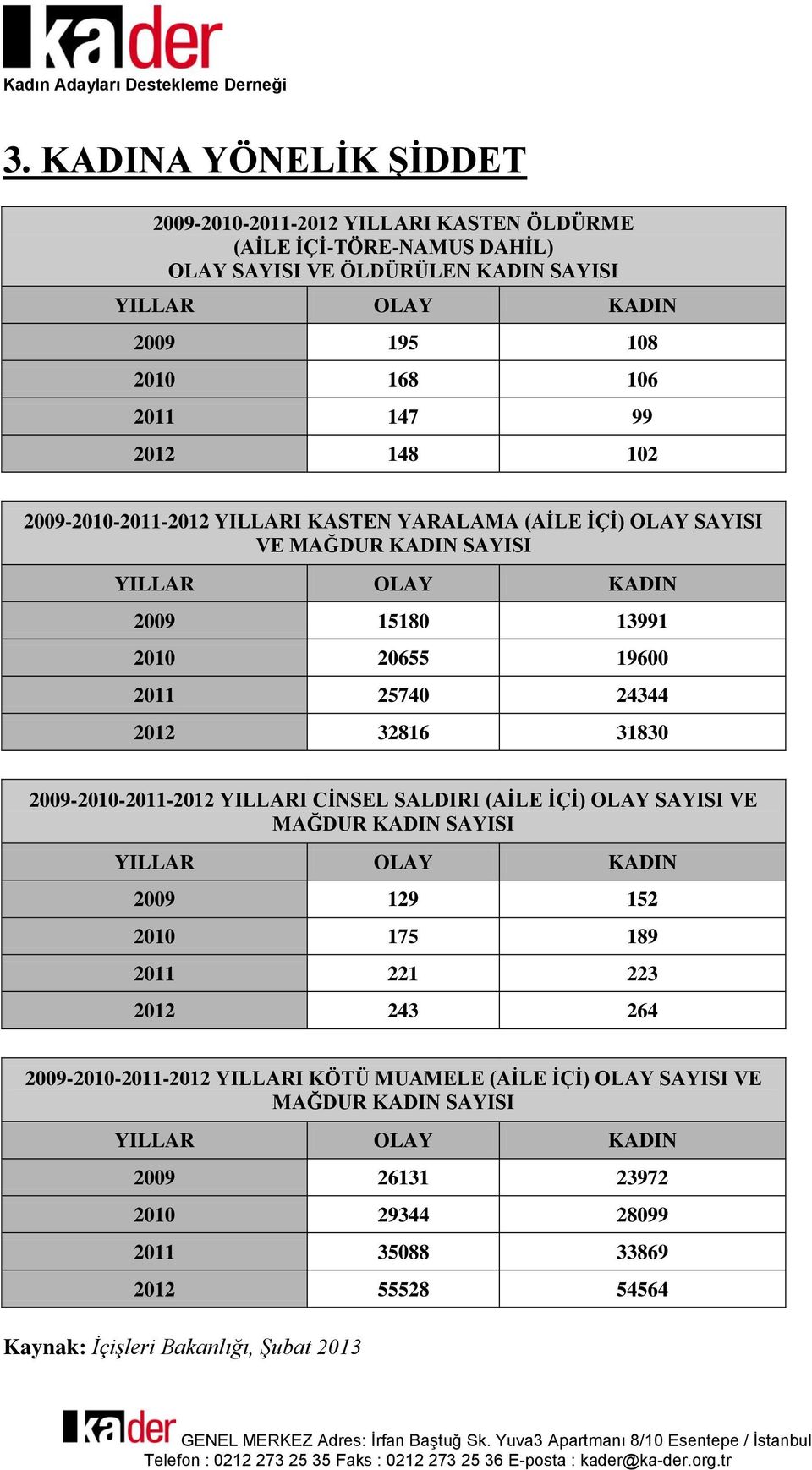 31830 2009-2010-2011-2012 YILLARI CĠNSEL SALDIRI (AĠLE ĠÇĠ) OLAY VE MAĞDUR YILLAR OLAY 2009 129 152 2010 175 189 2011 221 223 2012 243 264 2009-2010-2011-2012