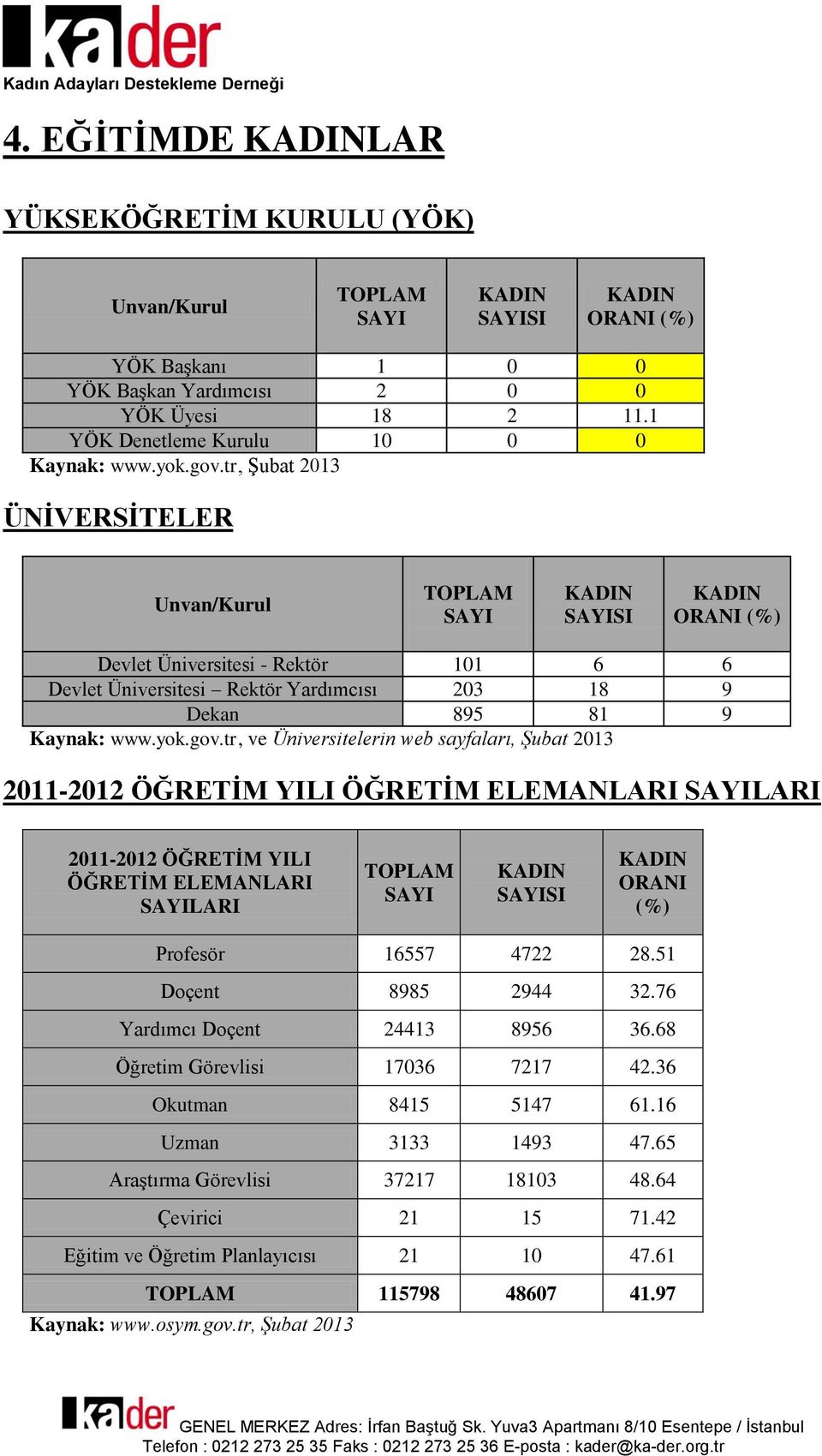 tr, ve Üniversitelerin web sayfaları, Şubat 2013 2011-2012 ÖĞRETĠM YILI ÖĞRETĠM ELEMANLARI LARI 2011-2012 ÖĞRETĠM YILI ÖĞRETĠM ELEMANLARI LARI ORANI Profesör 16557 4722 28.51 Doçent 8985 2944 32.