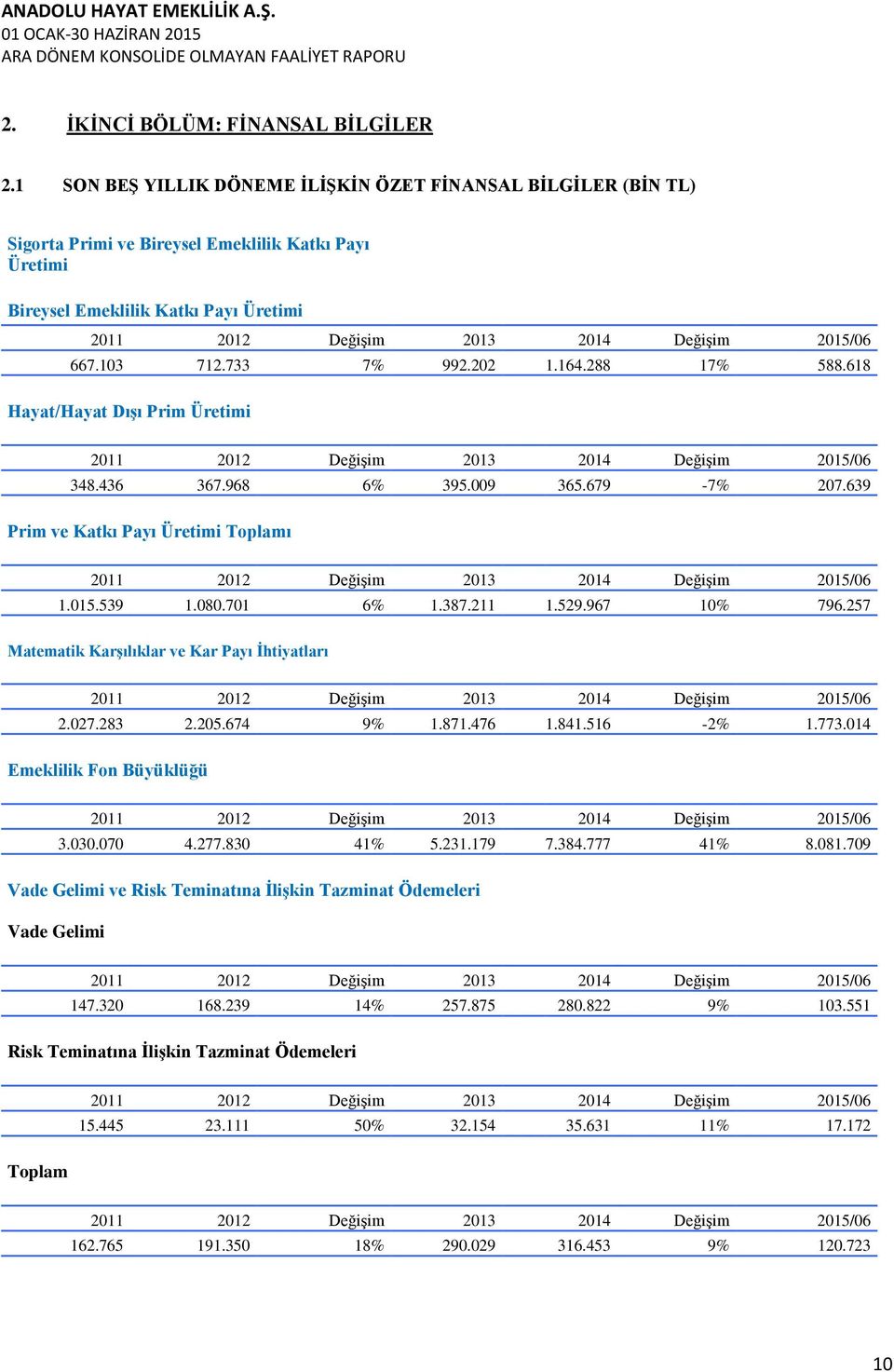 967 10% 796.257 Matematik KarĢılıklar ve Kar Payı Ġhtiyatları 2.027.283 2.205.674 9% 1.871.476 1.841.516 2% 1.773.014 Emeklilik Fon Büyüklüğü 3.030.070 4.277.830 41% 5.231.179 7.384.777 41% 8.081.