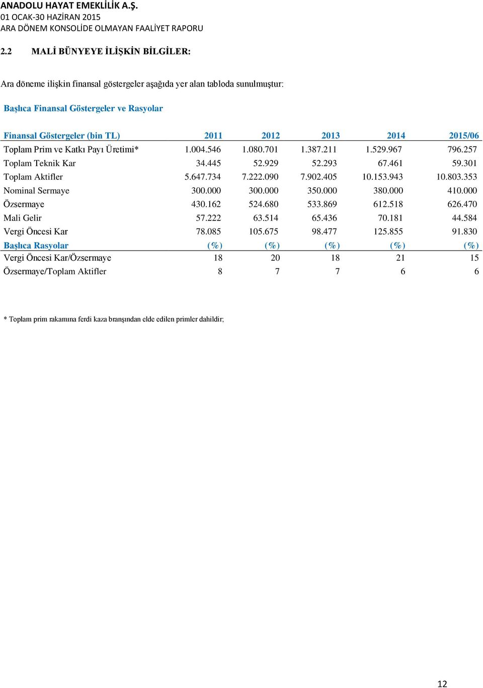 153.943 10.803.353 Nominal Sermaye 300.000 300.000 350.000 380.000 410.000 Özsermaye 430.162 524.680 533.869 612.518 626.470 Mali Gelir 57.222 63.514 65.436 70.181 44.584 Vergi Öncesi Kar 78.085 105.