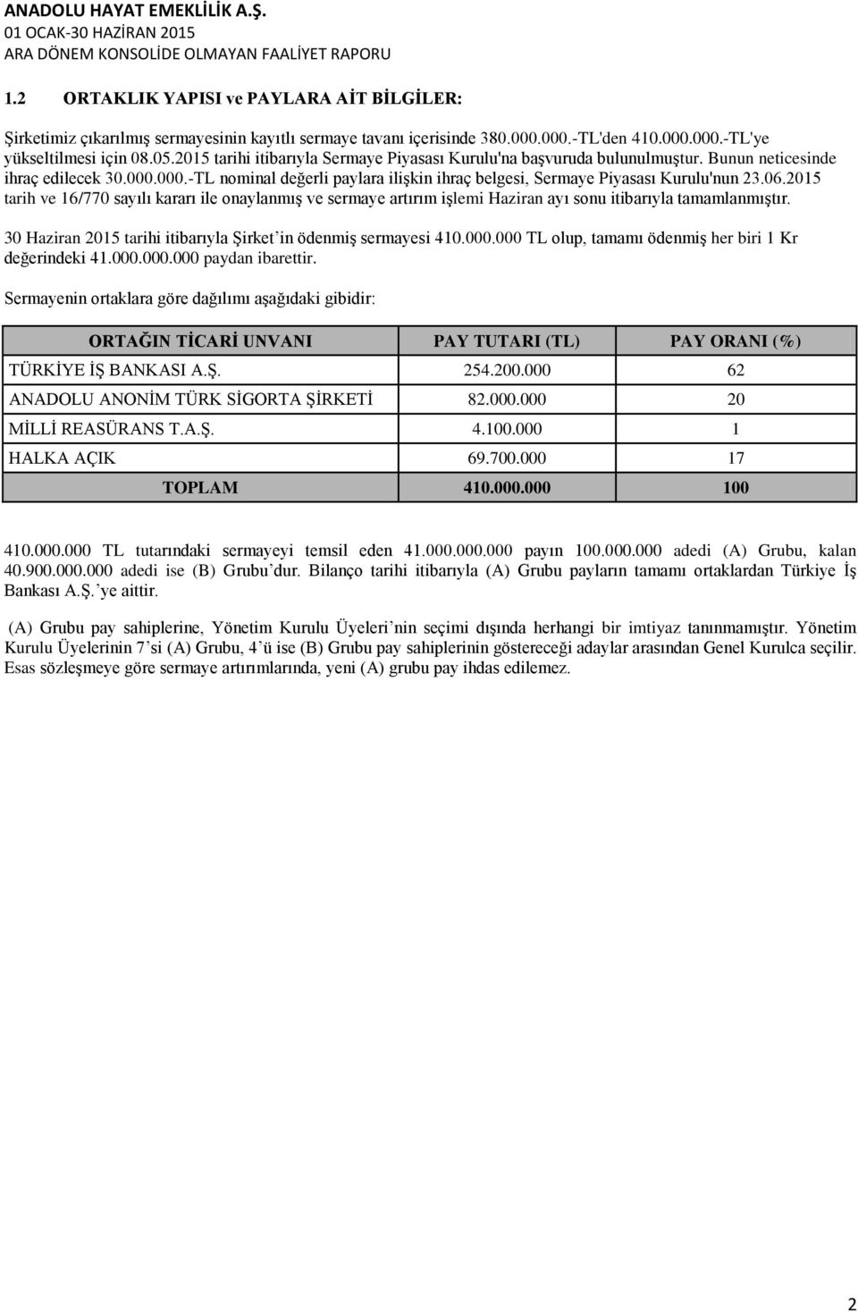 06.2015 tarih ve 16/770 sayılı kararı ile onaylanmıģ ve sermaye artırım iģlemi Haziran ayı sonu itibarıyla tamamlanmıģtır. 30 Haziran 2015 tarihi itibarıyla ġirket in ödenmiģ sermayesi 410.000.