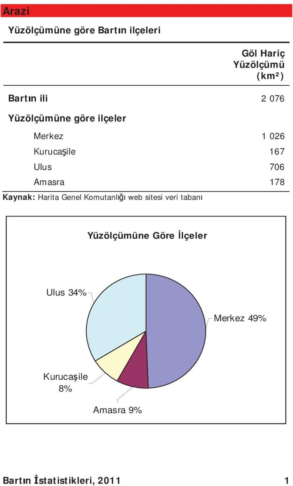 178 Kaynak: Harita Genel Komutanl web sitesi veri taban Yüzölçümüne Göre