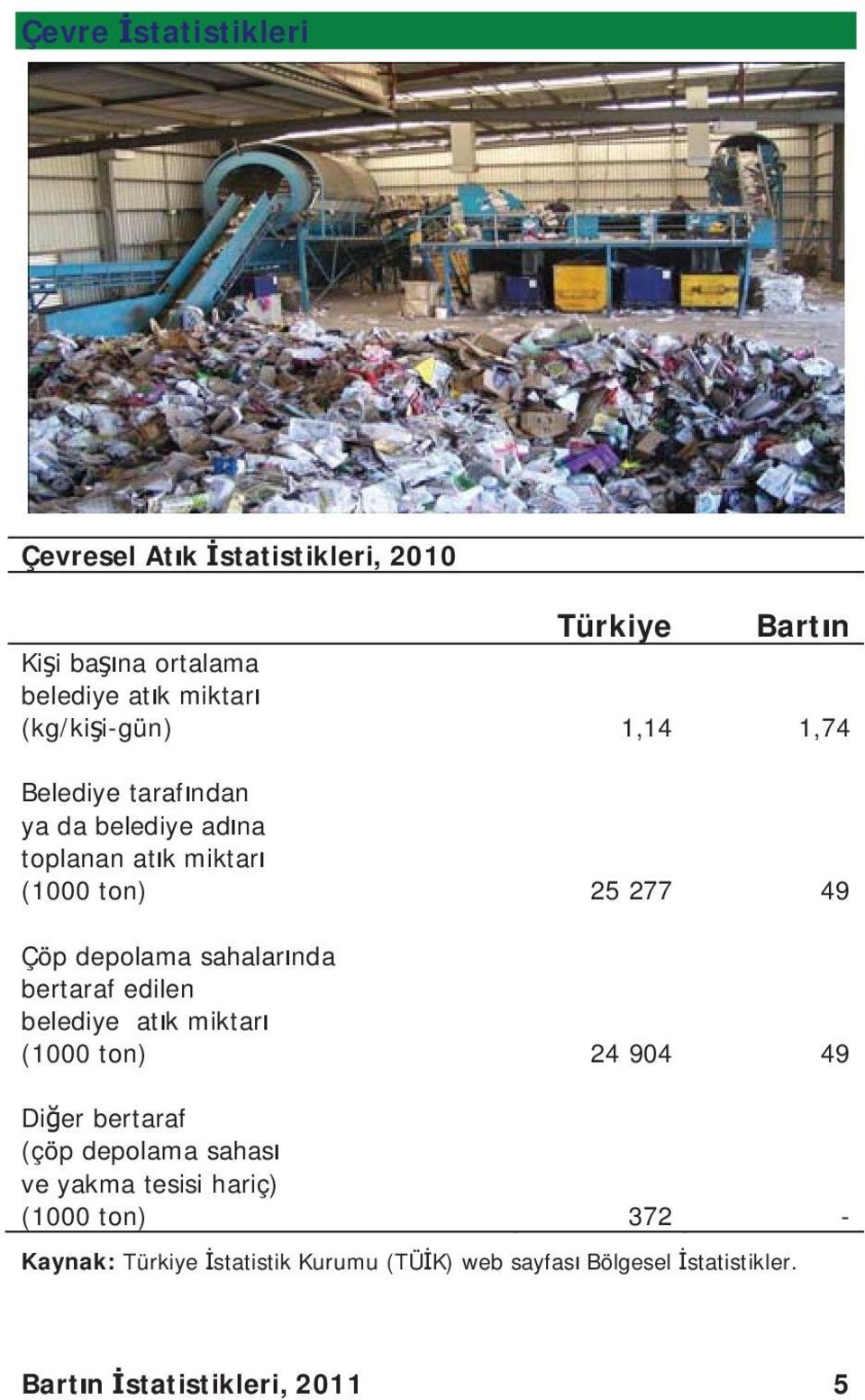 sahalar nda bertaraf edilen belediye at k miktar (1000 ton) 24 904 49 Di er bertaraf (çöp depolama sahas ve yakma