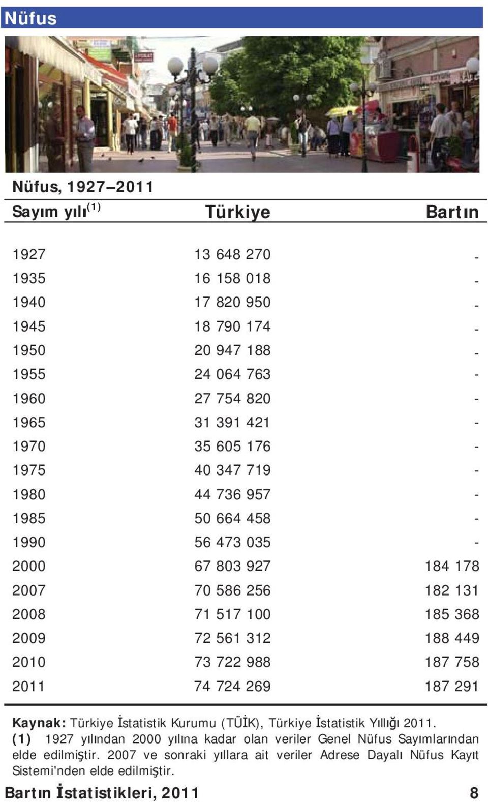 312 188 449 2010 73 722 988 187 758 2011 74 724 269 187 291 Kaynak: Türkiye statistik Kurumu (TÜ K), Türkiye statistik Y ll 2011.