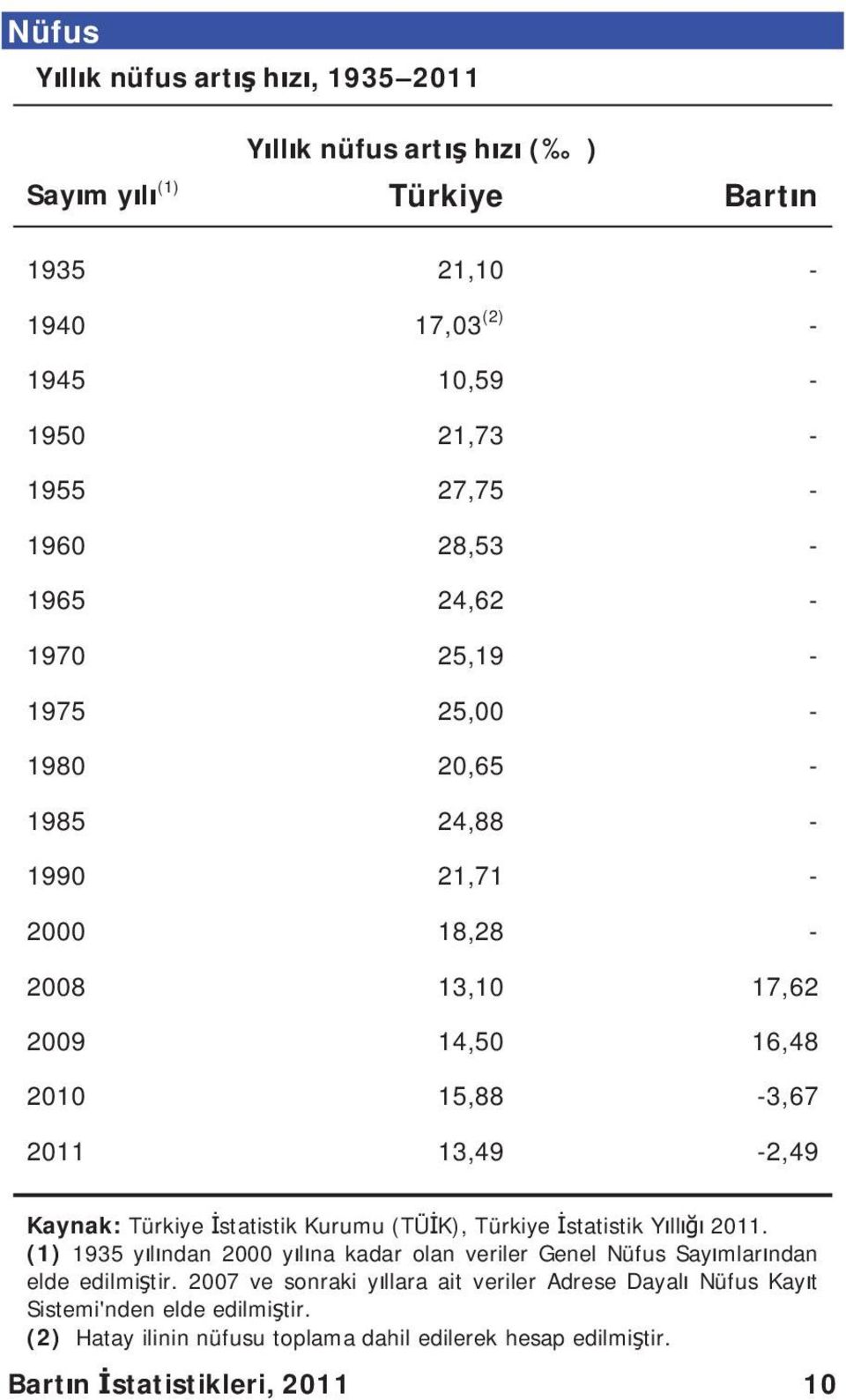 Türkiye statistik Kurumu (TÜ K), Türkiye statistik Y ll 2011. (1) 1935 y l ndan 2000 y l na kadar olan veriler Genel Nüfus Say mlar ndan elde edilmi tir.