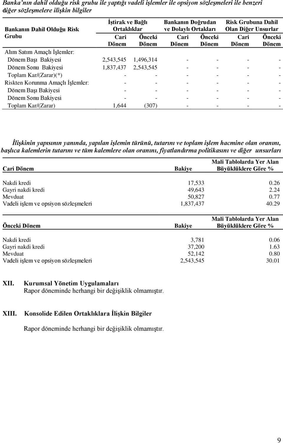 2,543,545 1,496,314 - - - - Dönem Sonu Bakiyesi 1,837,437 2,543,545 - - - - Toplam Kar/(Zarar)(*) - - - - - - Riskten Korunma Amaçlı İşlemler: - - - - - - Dönem Başı Bakiyesi - - - - - - Dönem Sonu