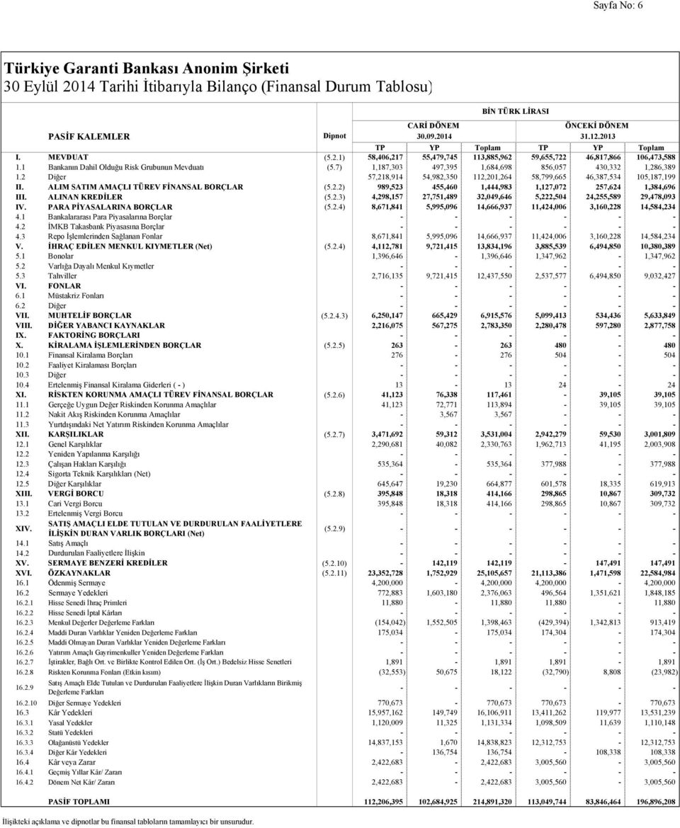 7) 1,187,303 497,395 1,684,698 856,057 430,332 1,286,389 1.2 Diğer 57,218,914 54,982,350 112,201,264 58,799,665 46,387,534 105,187,199 II. ALIM SATIM AMAÇLI TÜREV FİNANSAL BORÇLAR (5.2.2) 989,523 455,460 1,444,983 1,127,072 257,624 1,384,696 III.