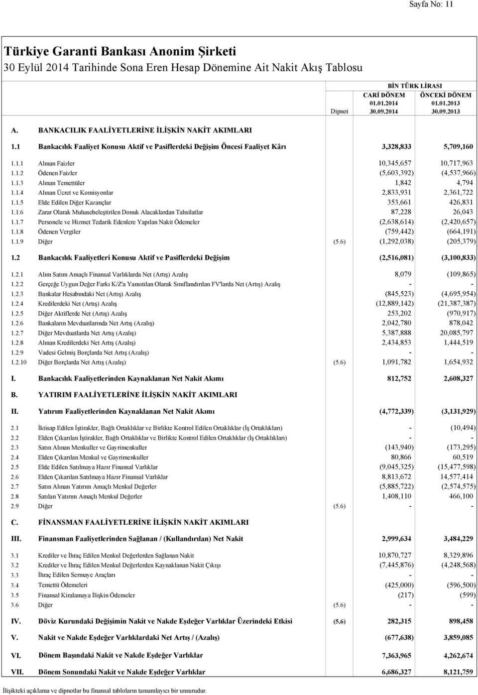 1 Bankacılık Faaliyet Konusu Aktif ve Pasiflerdeki Değişim Öncesi Faaliyet Kârı 3,328,833 5,709,160 1.1.1 Alınan Faizler 10,345,657 10,717,963 1.1.2 Ödenen Faizler (5,603,392) (4,537,966) 1.1.3 Alınan Temettüler 1,842 4,794 1.